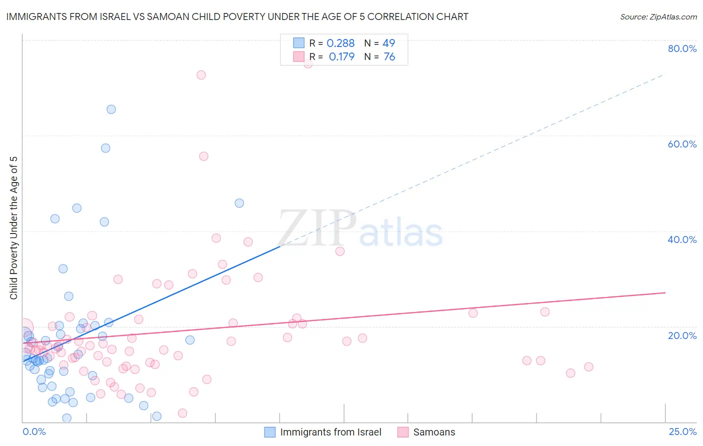 Immigrants from Israel vs Samoan Child Poverty Under the Age of 5