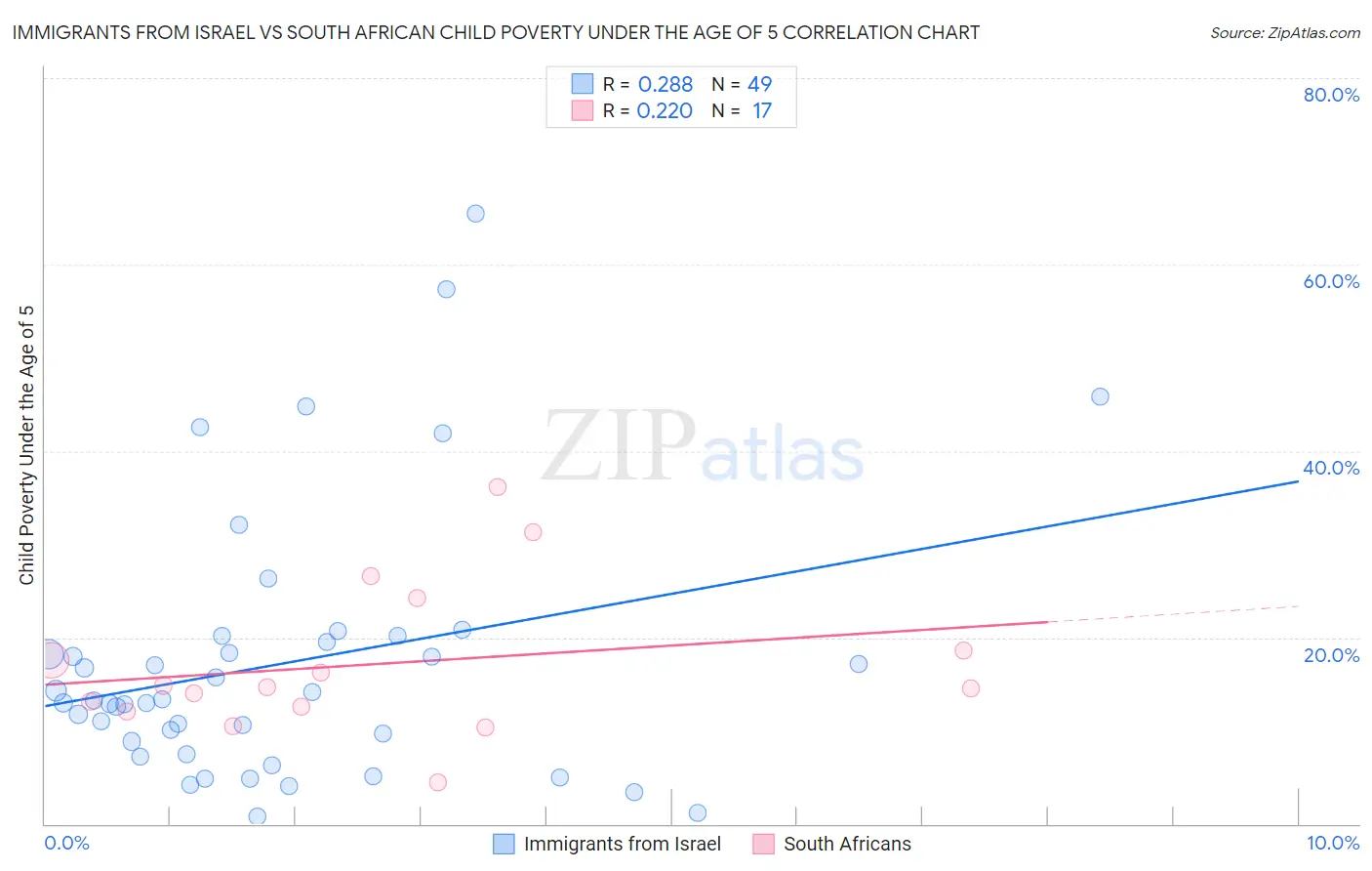 Immigrants from Israel vs South African Child Poverty Under the Age of 5