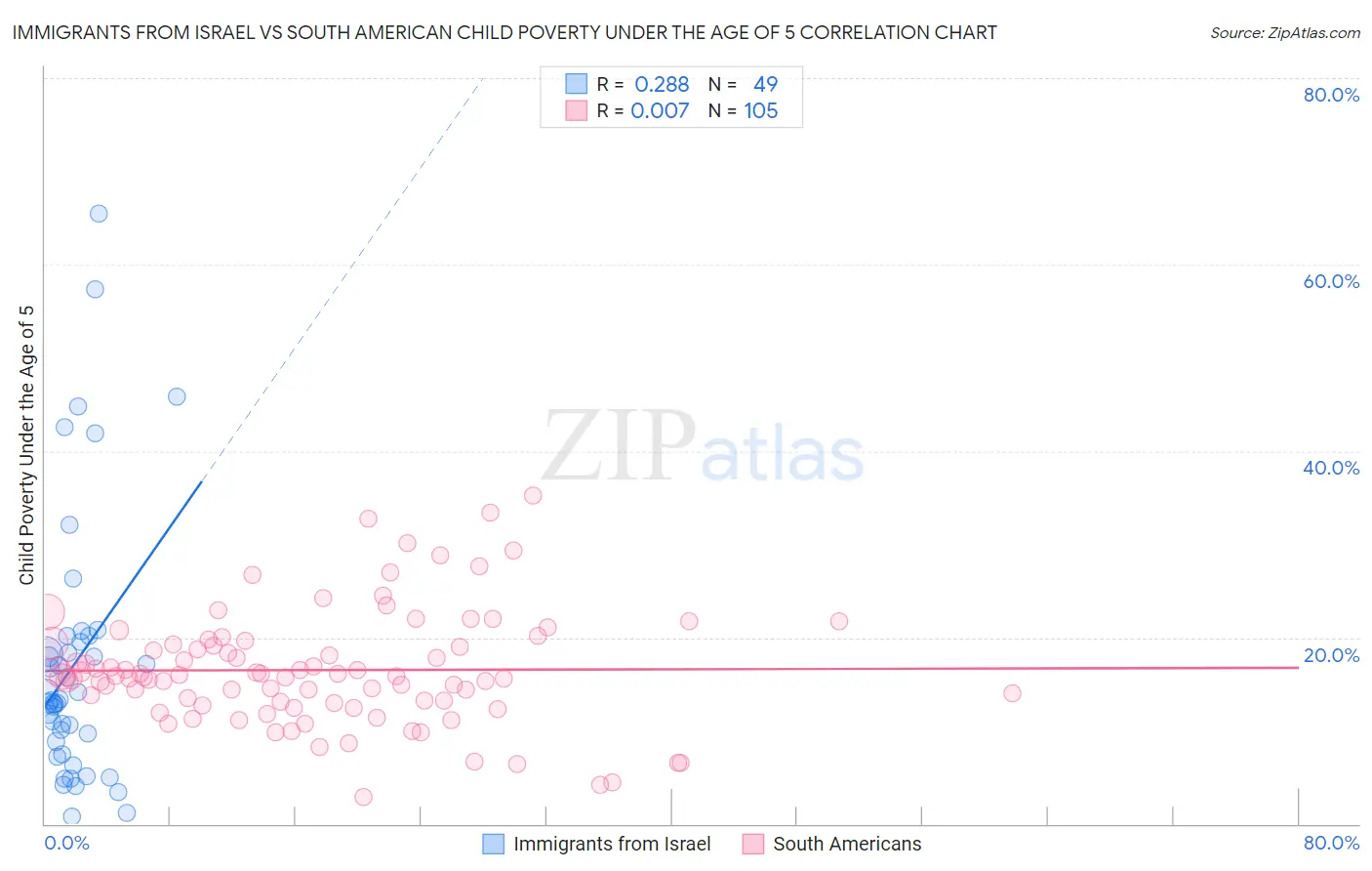 Immigrants from Israel vs South American Child Poverty Under the Age of 5