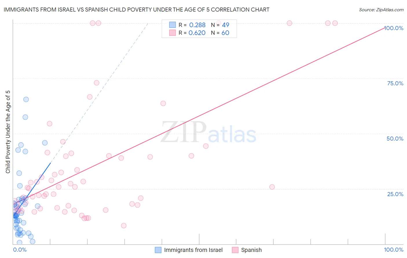 Immigrants from Israel vs Spanish Child Poverty Under the Age of 5