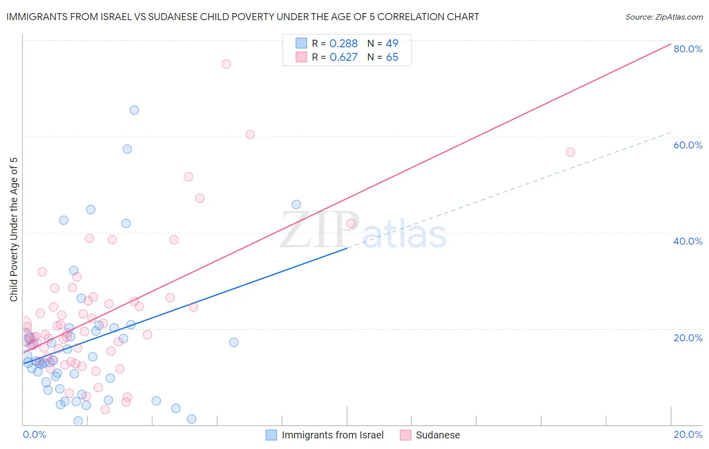 Immigrants from Israel vs Sudanese Child Poverty Under the Age of 5