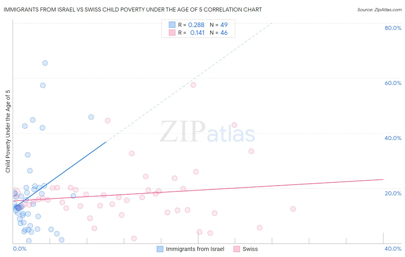 Immigrants from Israel vs Swiss Child Poverty Under the Age of 5