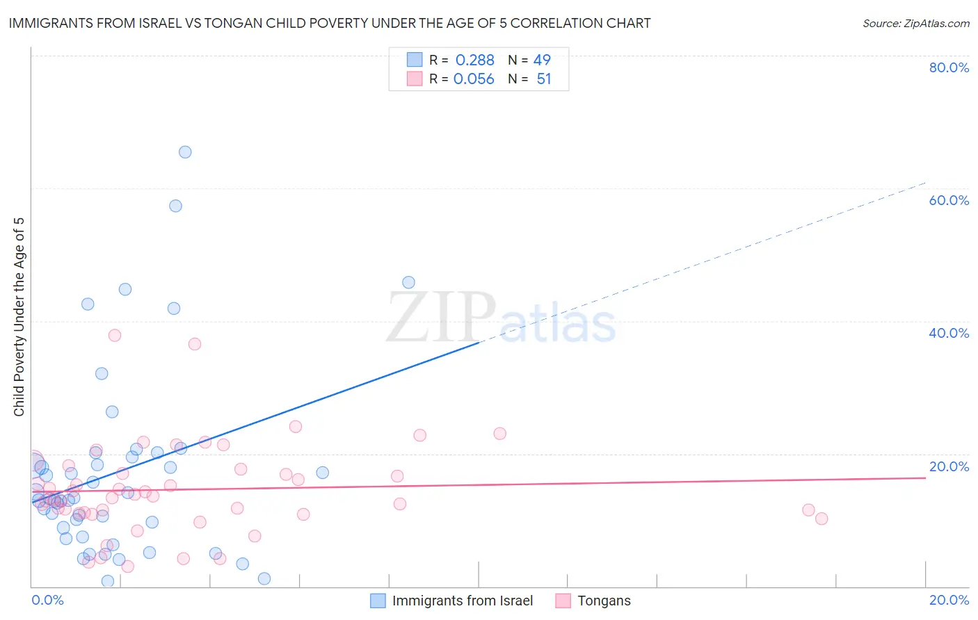 Immigrants from Israel vs Tongan Child Poverty Under the Age of 5