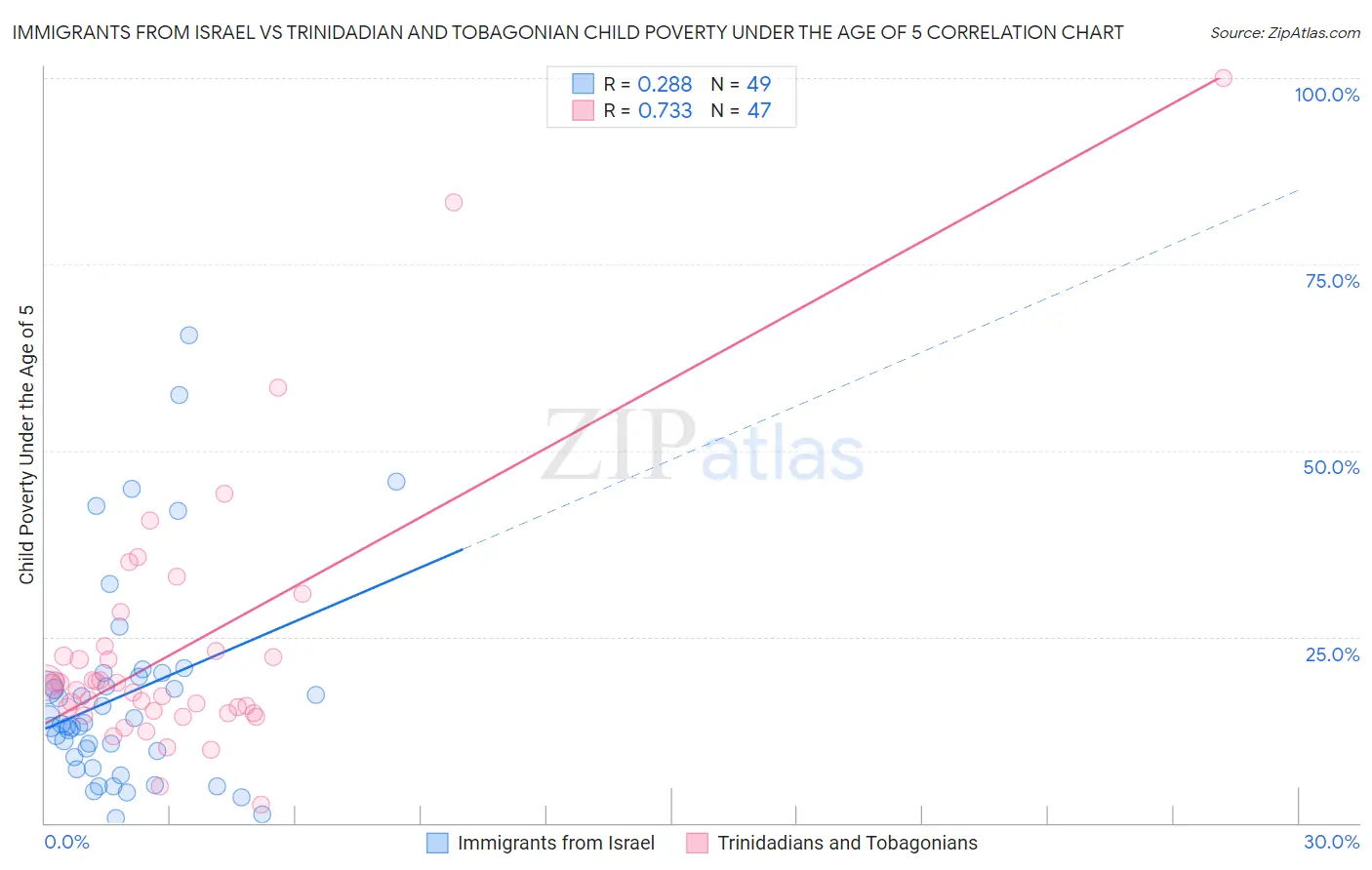 Immigrants from Israel vs Trinidadian and Tobagonian Child Poverty Under the Age of 5