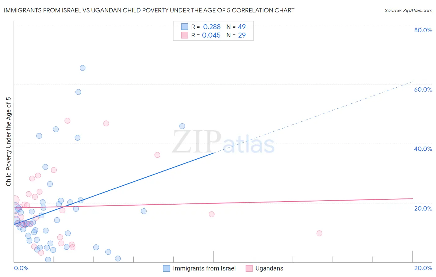 Immigrants from Israel vs Ugandan Child Poverty Under the Age of 5