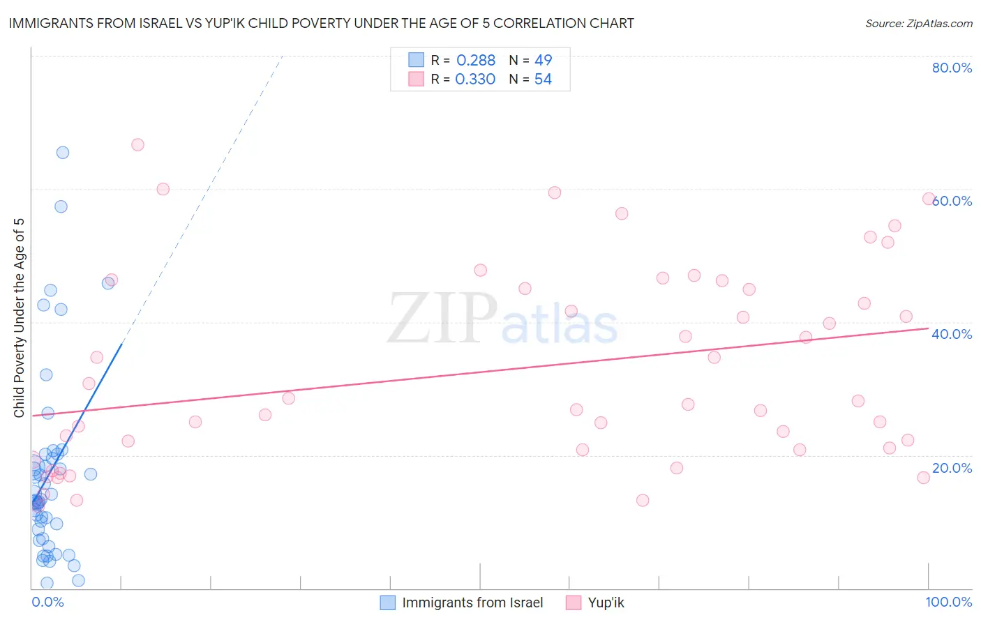 Immigrants from Israel vs Yup'ik Child Poverty Under the Age of 5
