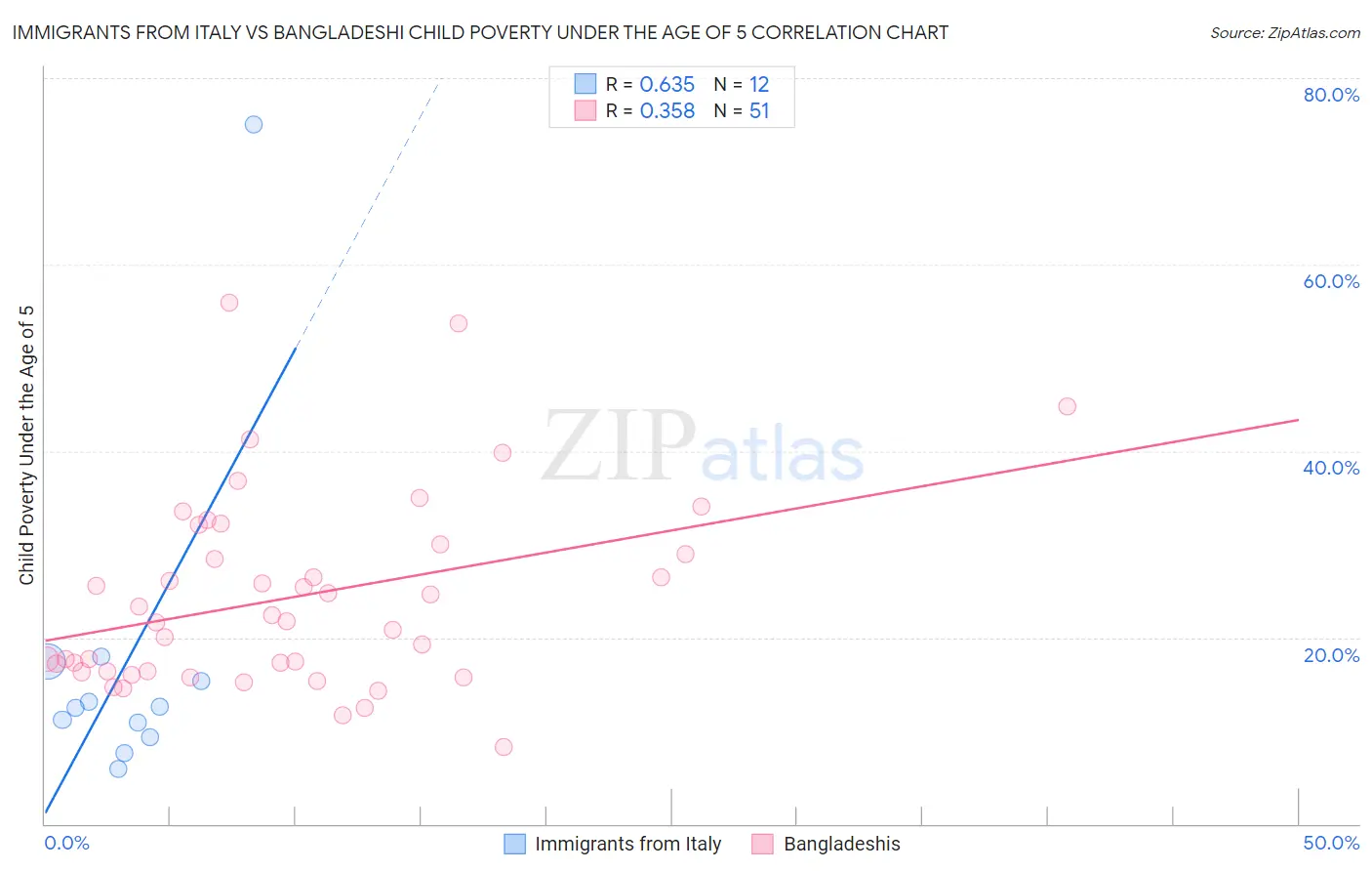 Immigrants from Italy vs Bangladeshi Child Poverty Under the Age of 5