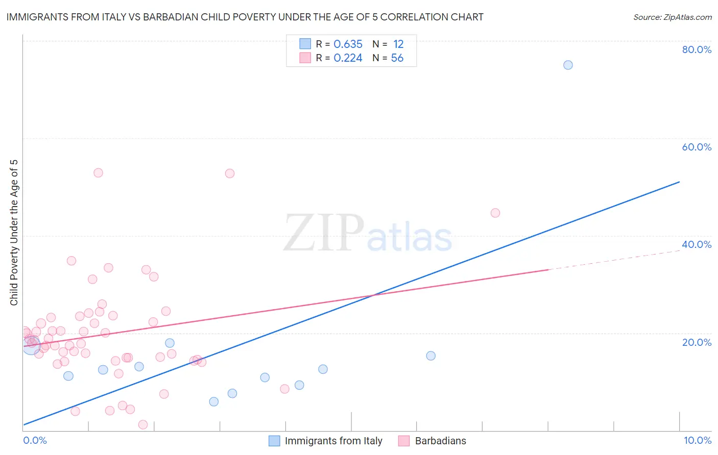 Immigrants from Italy vs Barbadian Child Poverty Under the Age of 5