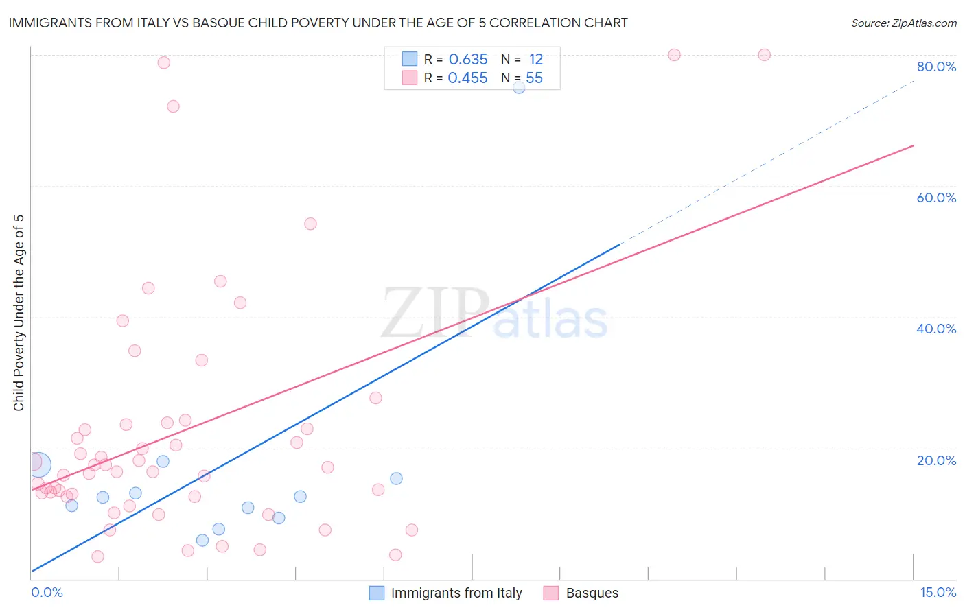Immigrants from Italy vs Basque Child Poverty Under the Age of 5
