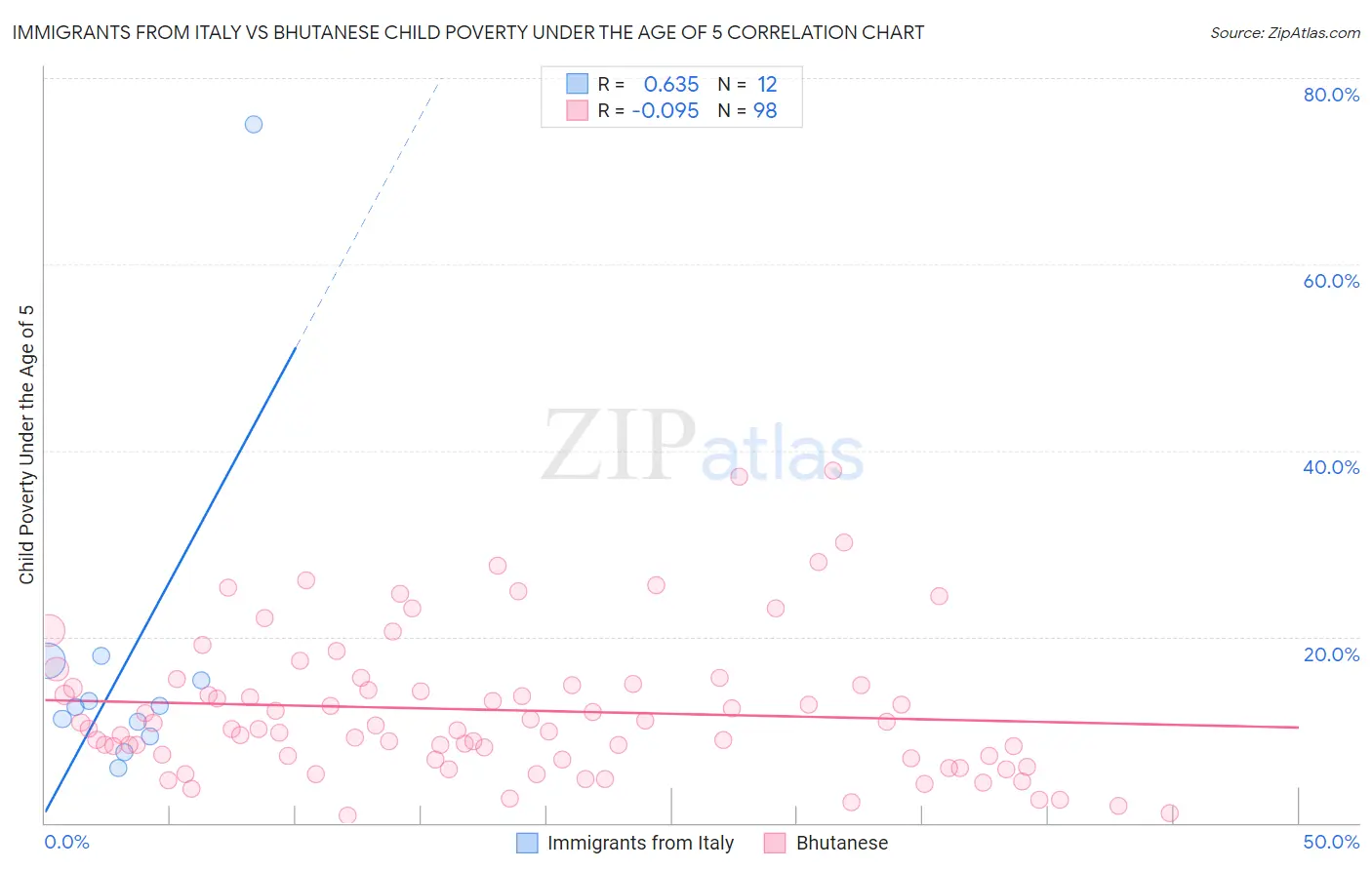 Immigrants from Italy vs Bhutanese Child Poverty Under the Age of 5