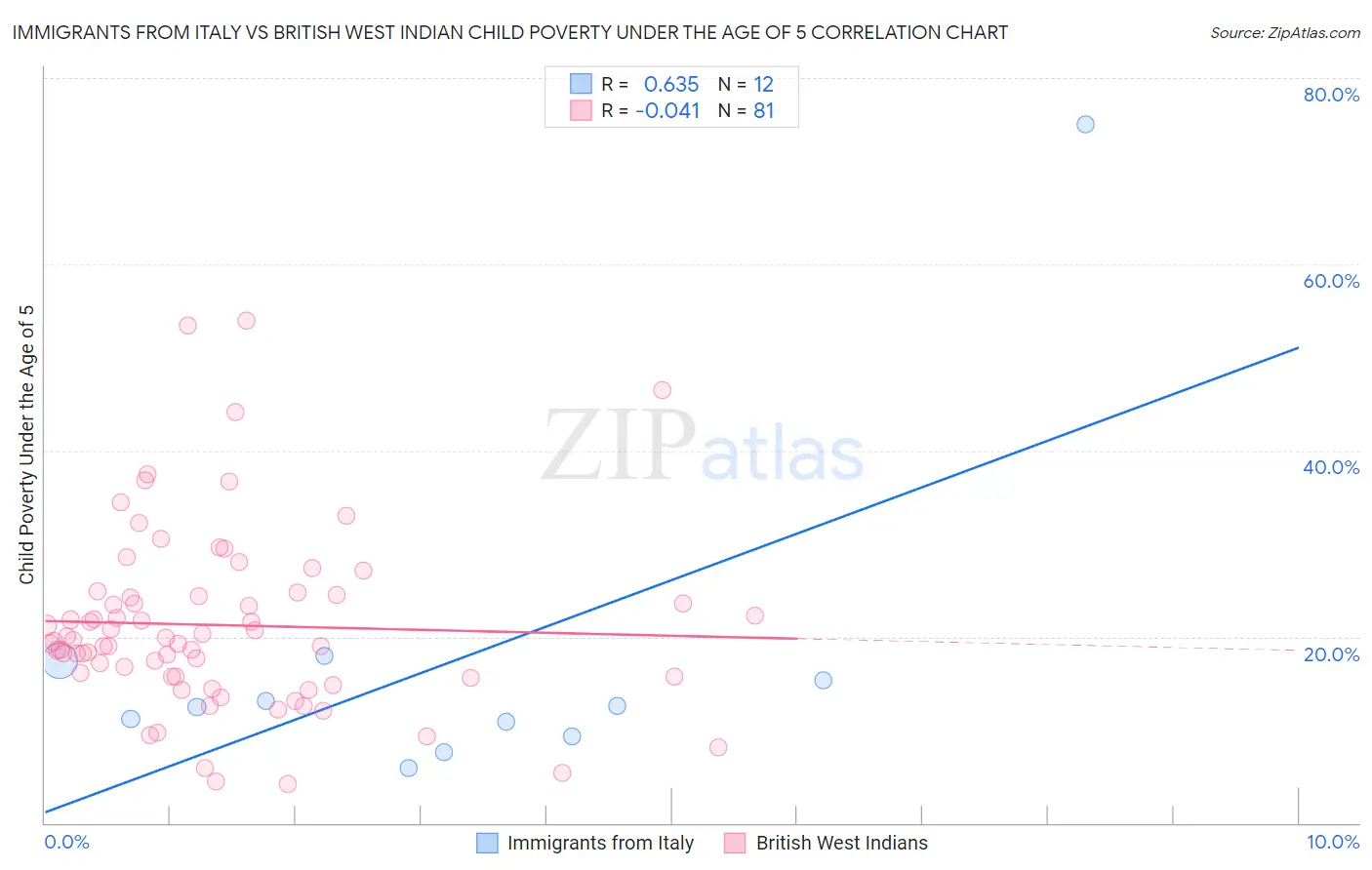Immigrants from Italy vs British West Indian Child Poverty Under the Age of 5