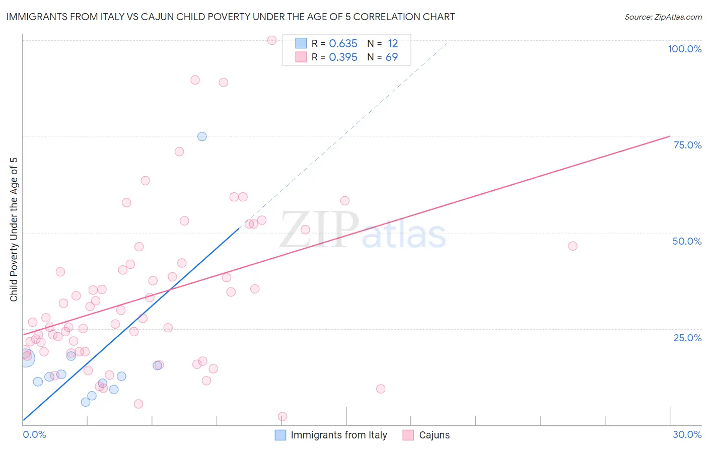 Immigrants from Italy vs Cajun Child Poverty Under the Age of 5