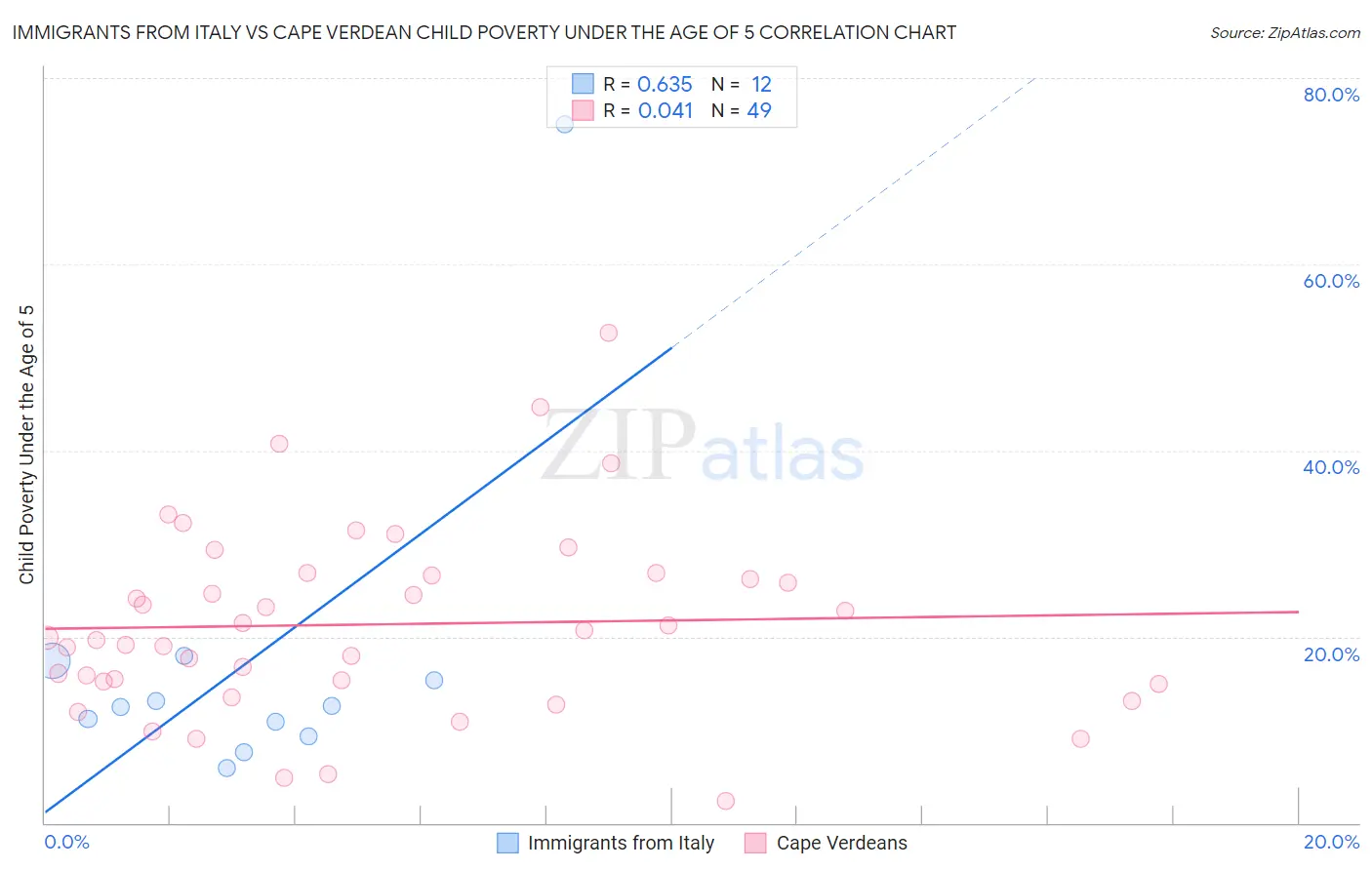Immigrants from Italy vs Cape Verdean Child Poverty Under the Age of 5