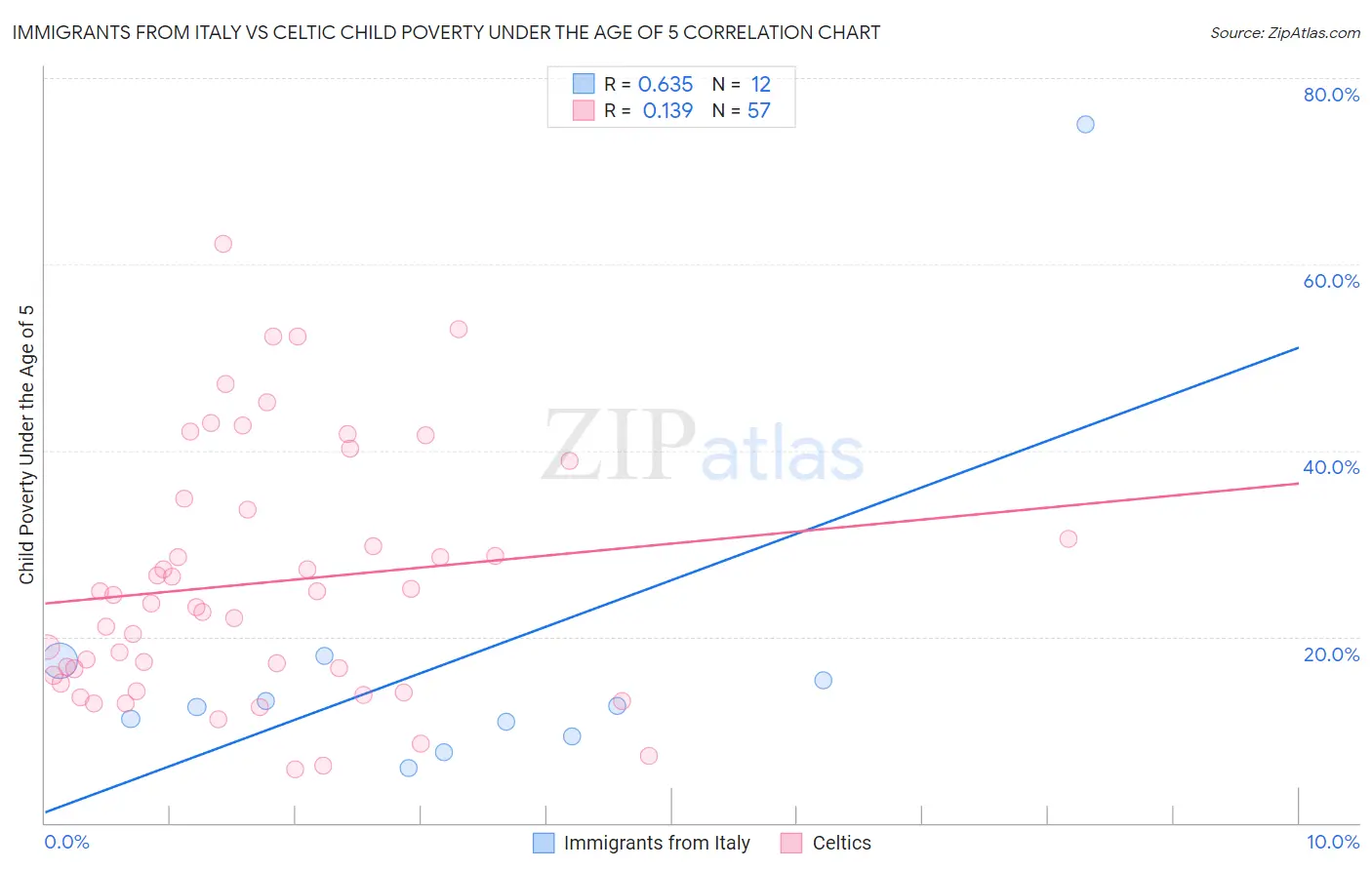 Immigrants from Italy vs Celtic Child Poverty Under the Age of 5