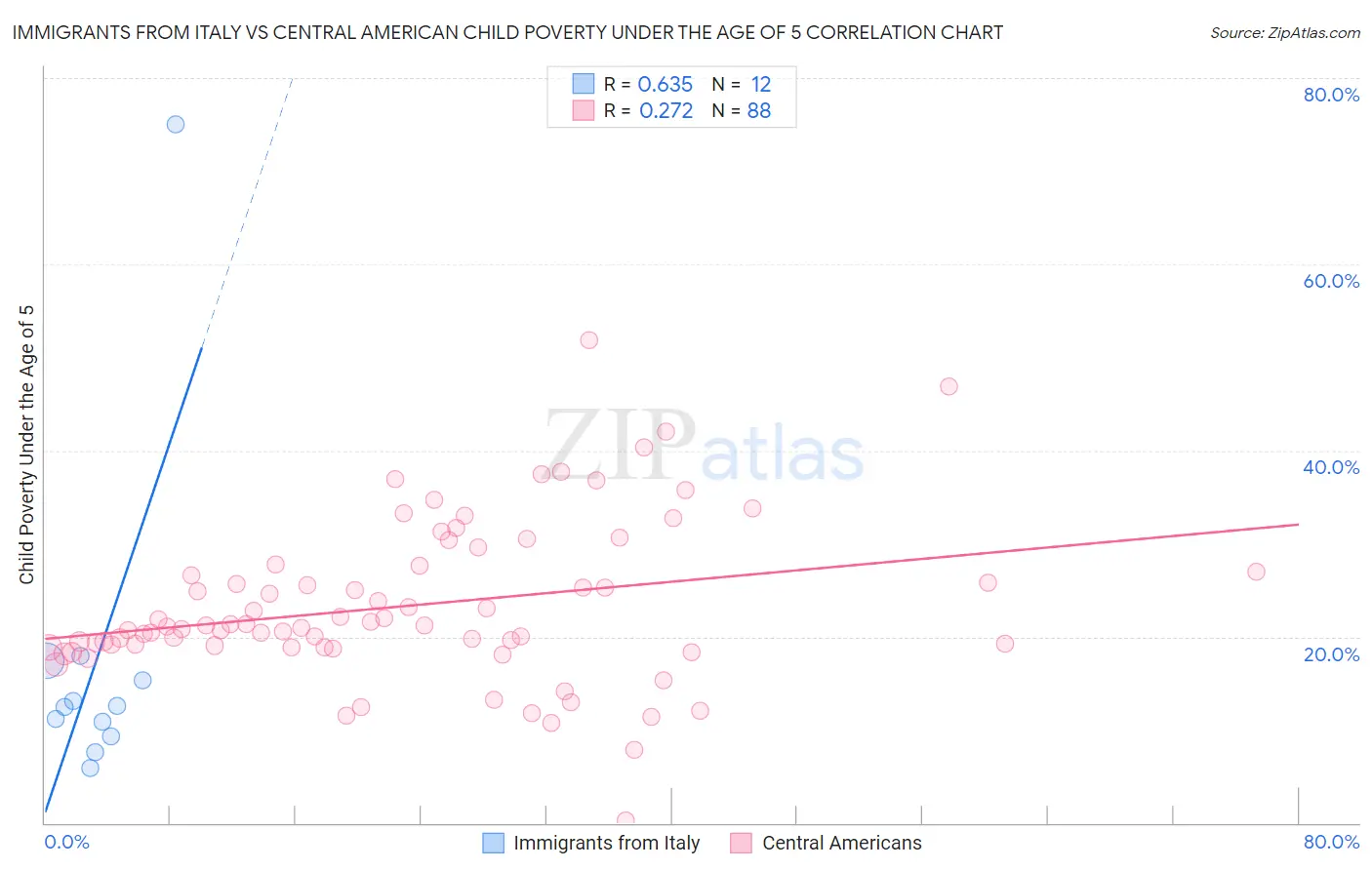 Immigrants from Italy vs Central American Child Poverty Under the Age of 5