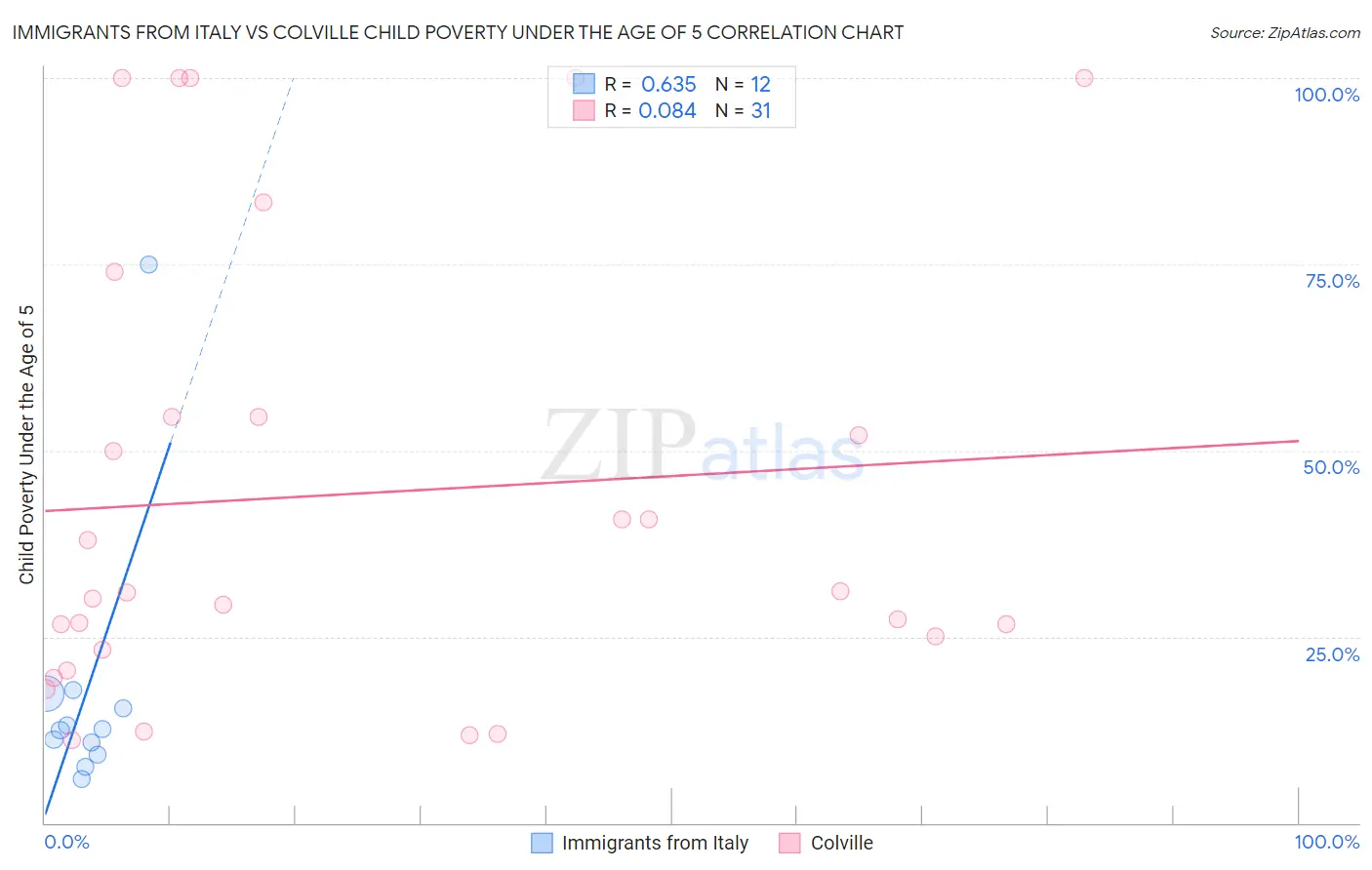 Immigrants from Italy vs Colville Child Poverty Under the Age of 5