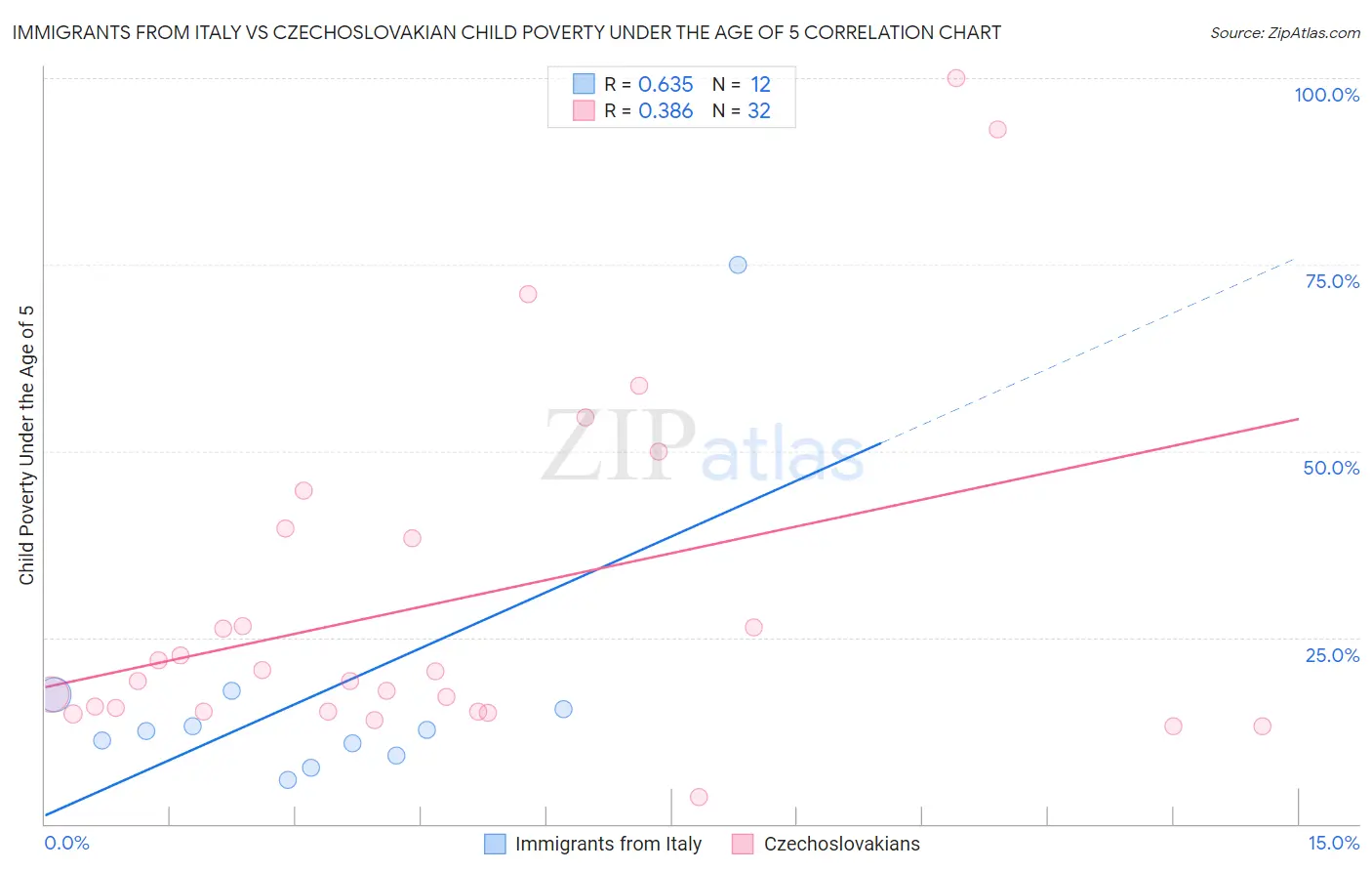 Immigrants from Italy vs Czechoslovakian Child Poverty Under the Age of 5