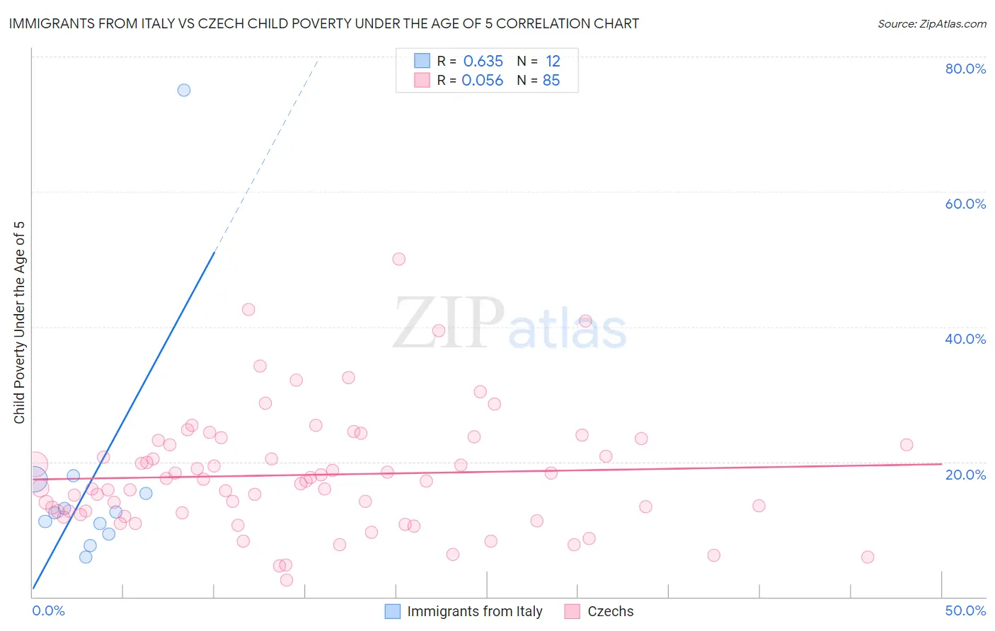 Immigrants from Italy vs Czech Child Poverty Under the Age of 5