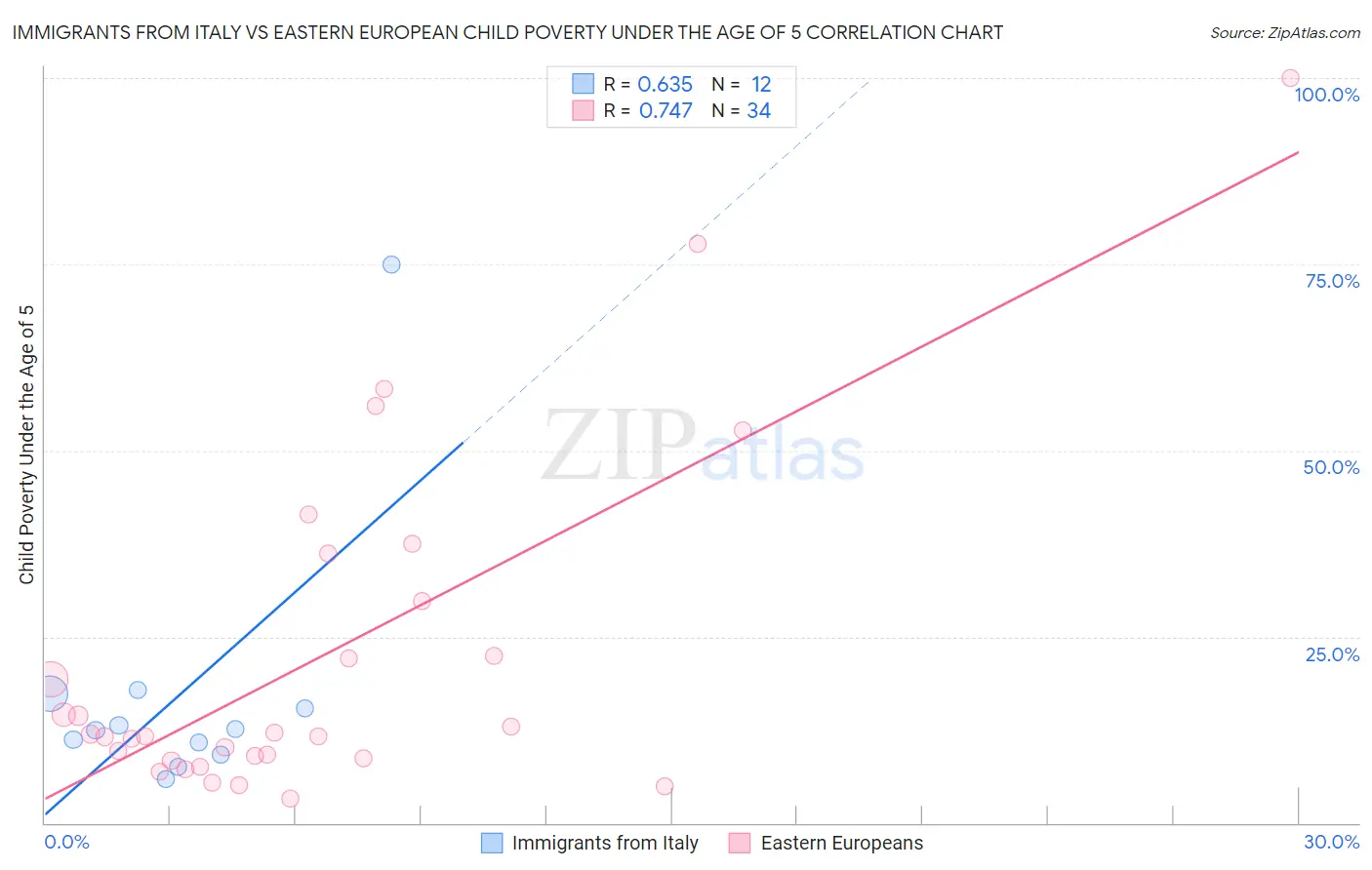 Immigrants from Italy vs Eastern European Child Poverty Under the Age of 5