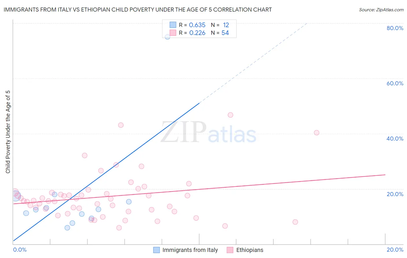 Immigrants from Italy vs Ethiopian Child Poverty Under the Age of 5