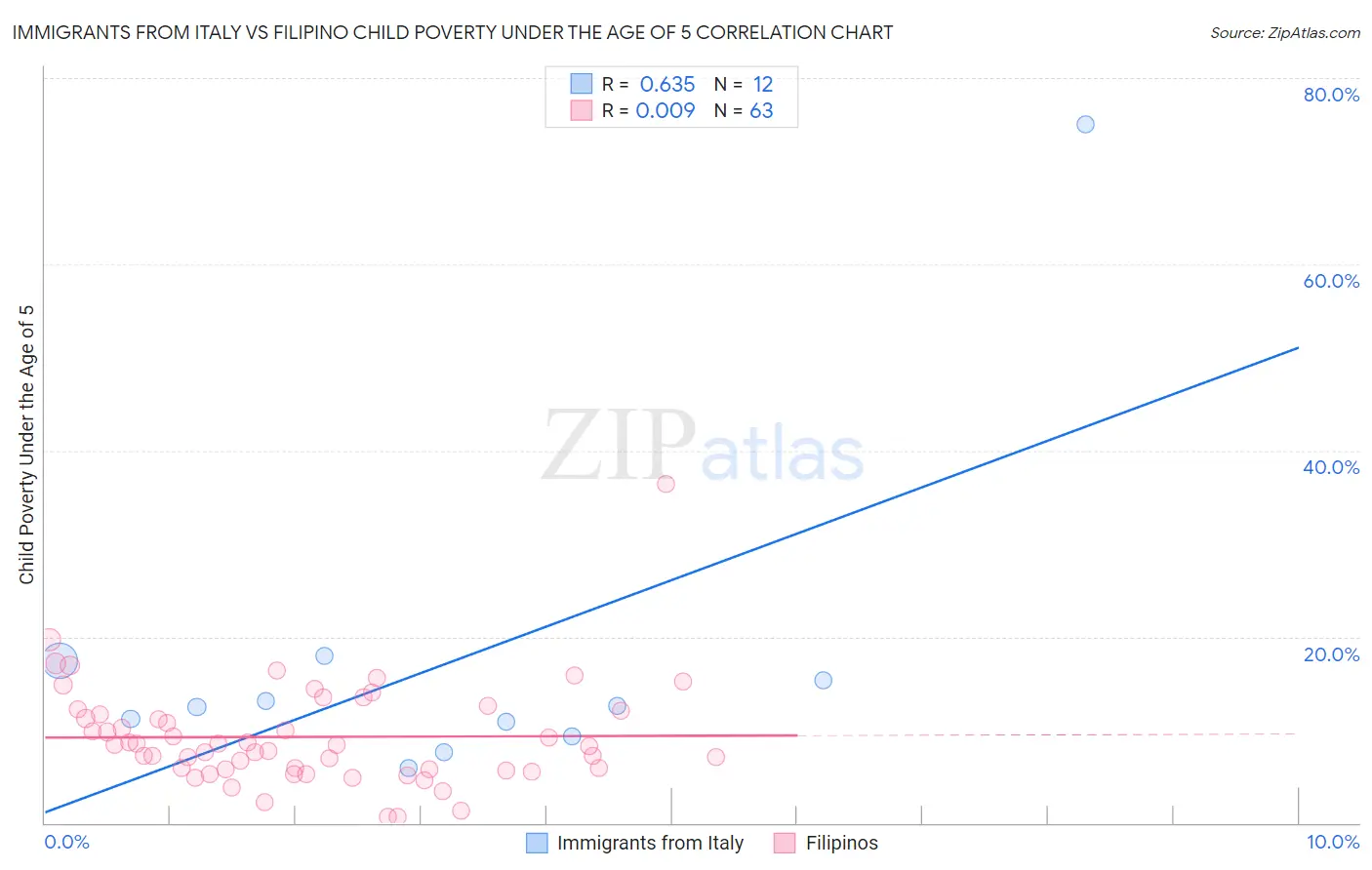 Immigrants from Italy vs Filipino Child Poverty Under the Age of 5