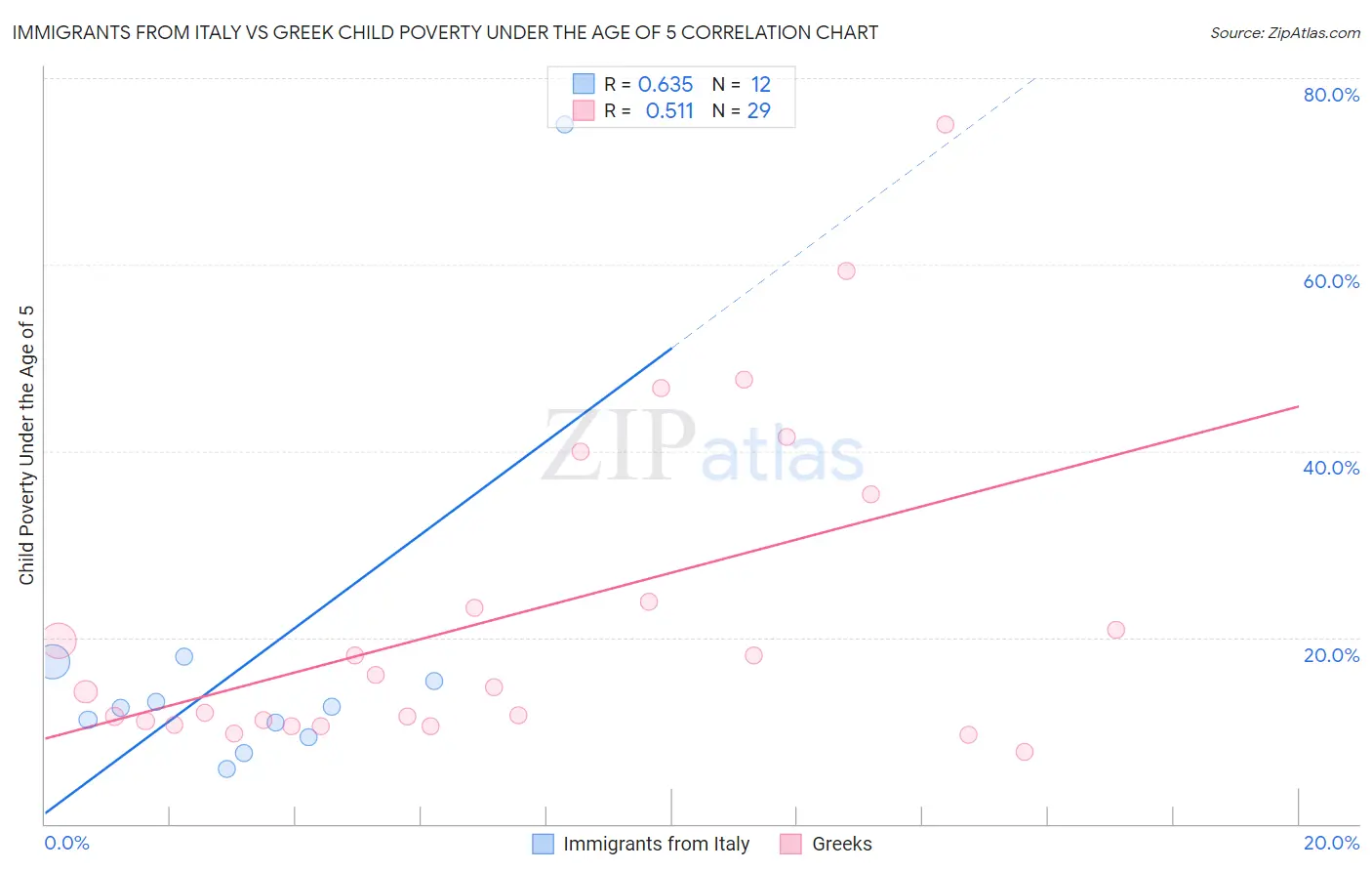 Immigrants from Italy vs Greek Child Poverty Under the Age of 5