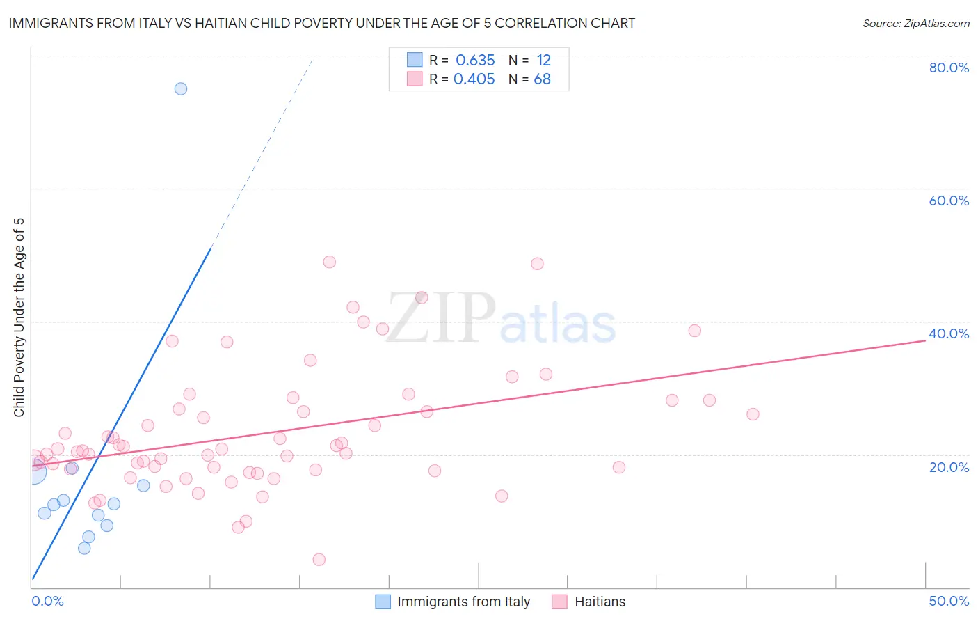 Immigrants from Italy vs Haitian Child Poverty Under the Age of 5