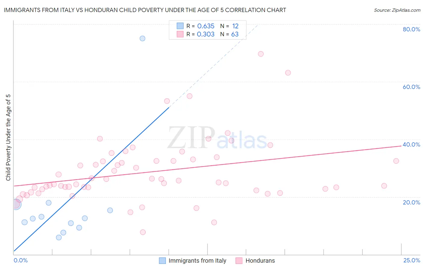 Immigrants from Italy vs Honduran Child Poverty Under the Age of 5