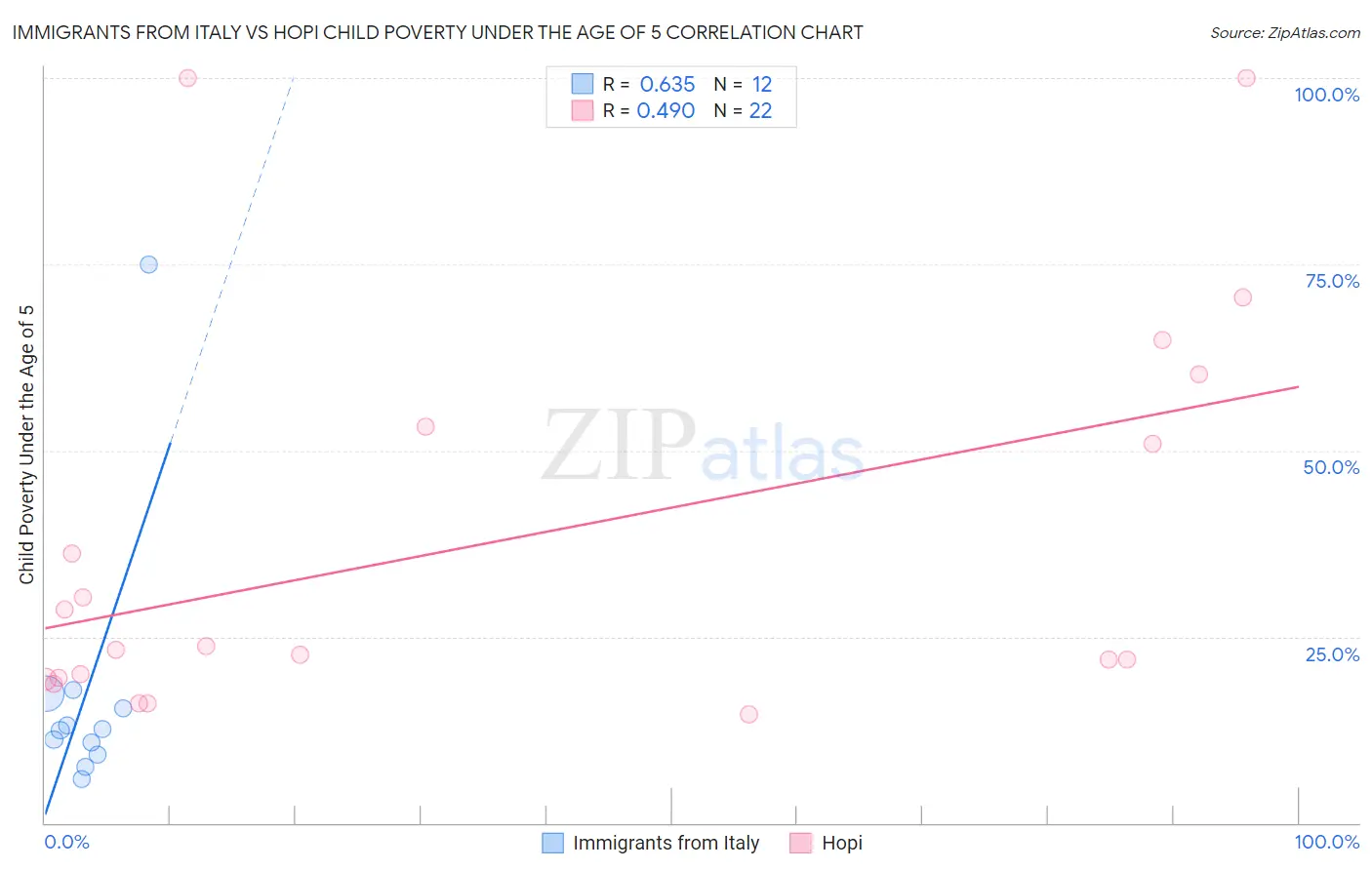 Immigrants from Italy vs Hopi Child Poverty Under the Age of 5