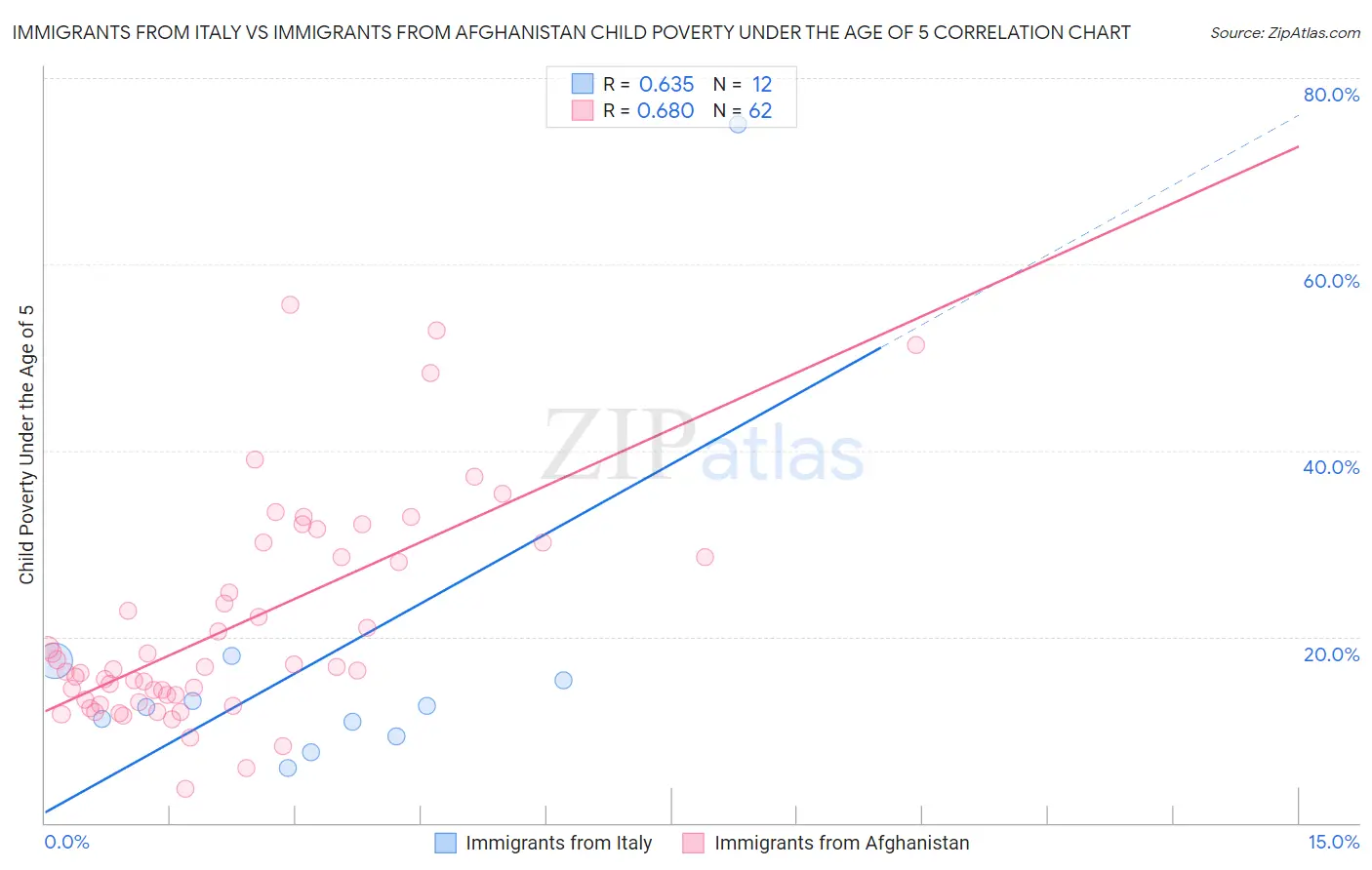 Immigrants from Italy vs Immigrants from Afghanistan Child Poverty Under the Age of 5