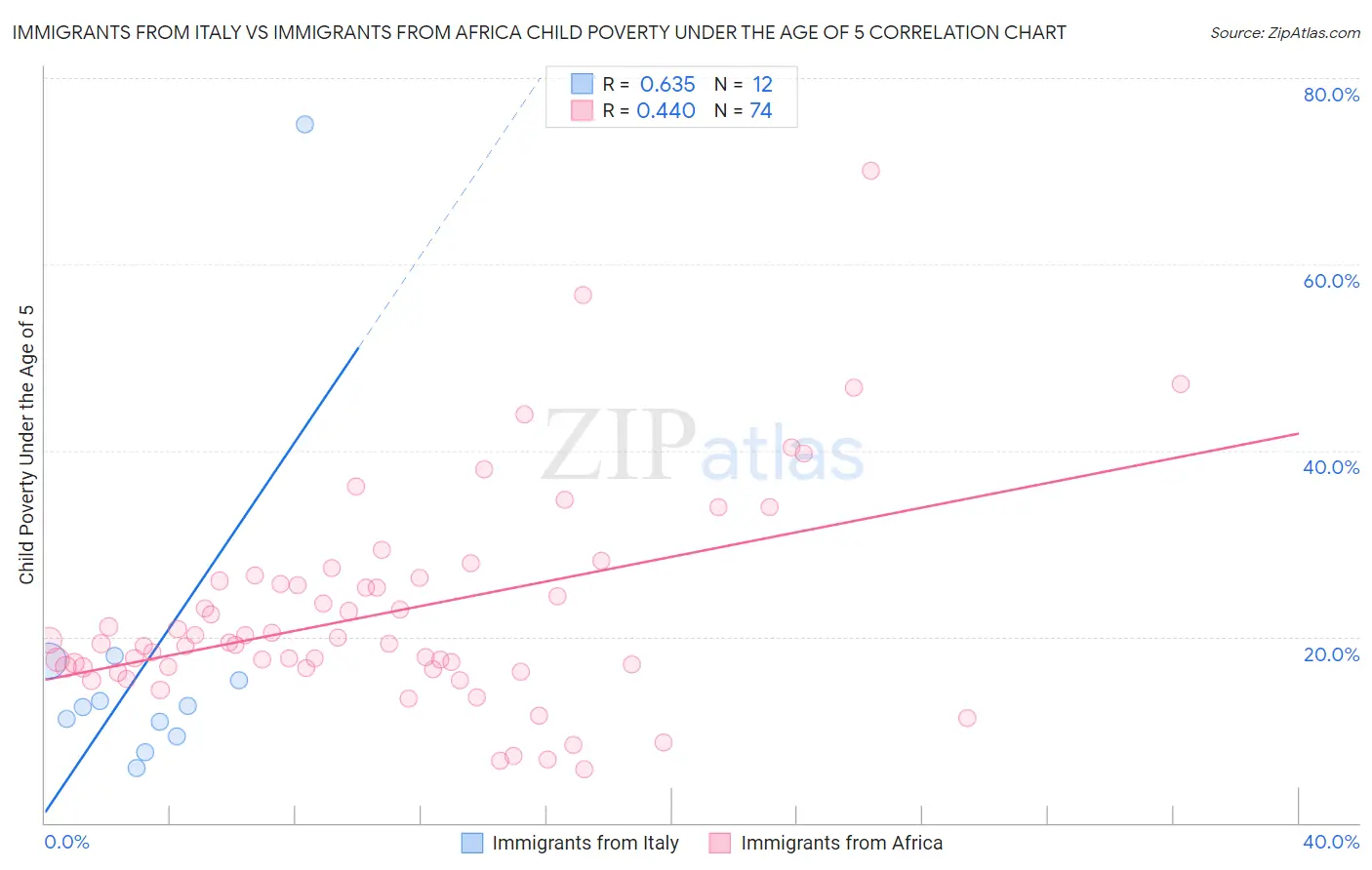 Immigrants from Italy vs Immigrants from Africa Child Poverty Under the Age of 5