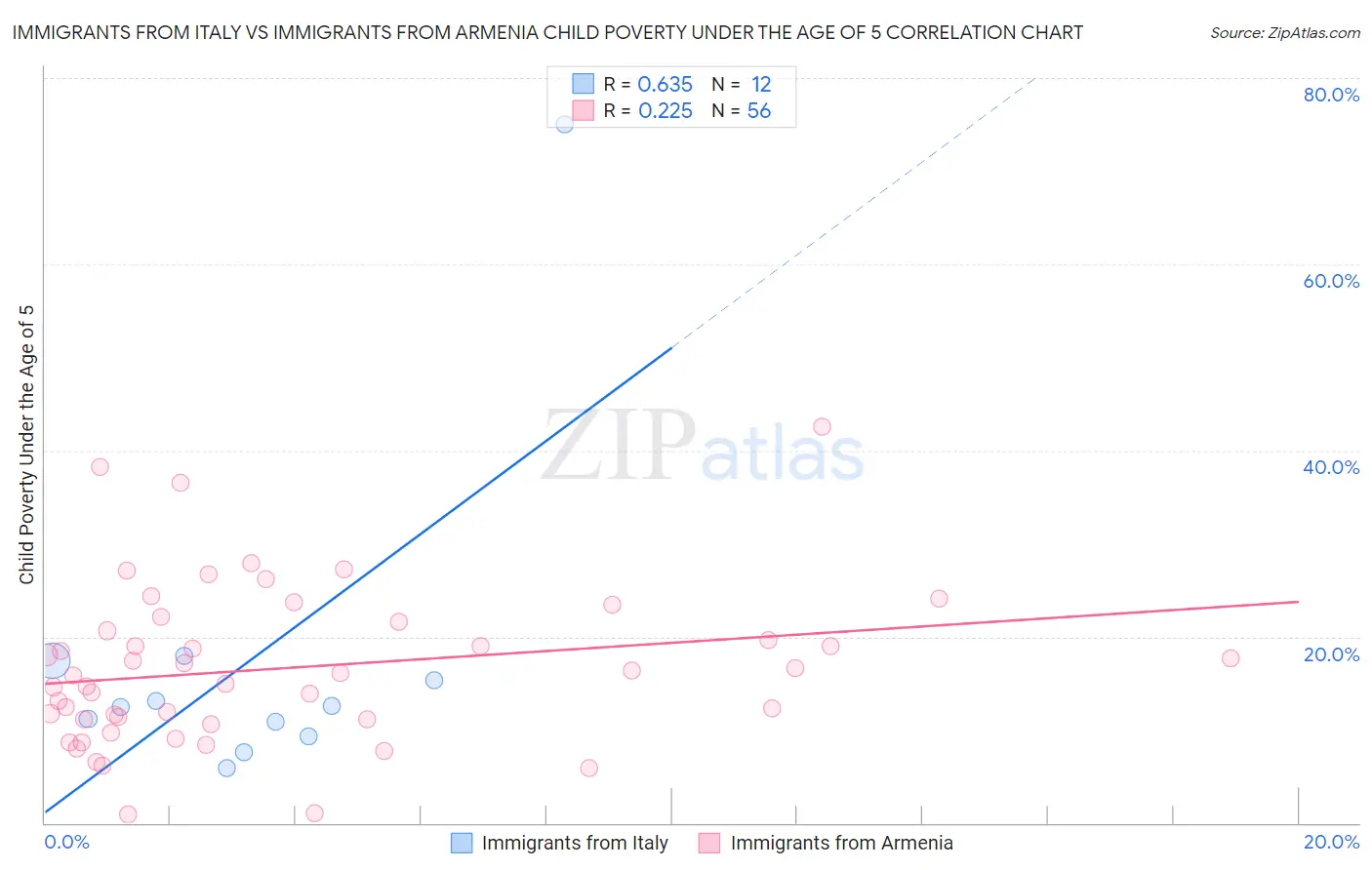 Immigrants from Italy vs Immigrants from Armenia Child Poverty Under the Age of 5