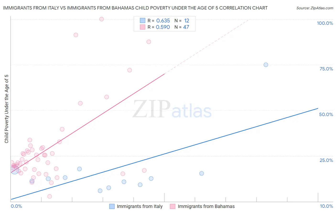 Immigrants from Italy vs Immigrants from Bahamas Child Poverty Under the Age of 5