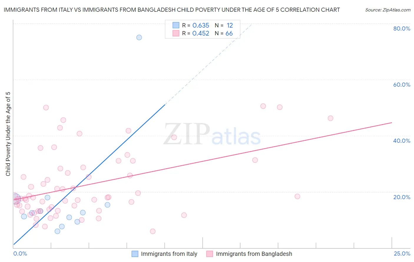 Immigrants from Italy vs Immigrants from Bangladesh Child Poverty Under the Age of 5