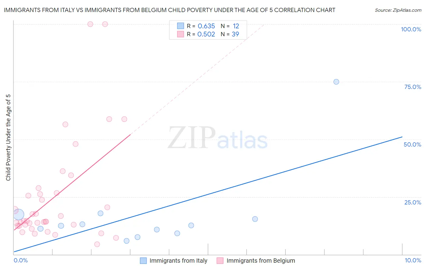 Immigrants from Italy vs Immigrants from Belgium Child Poverty Under the Age of 5