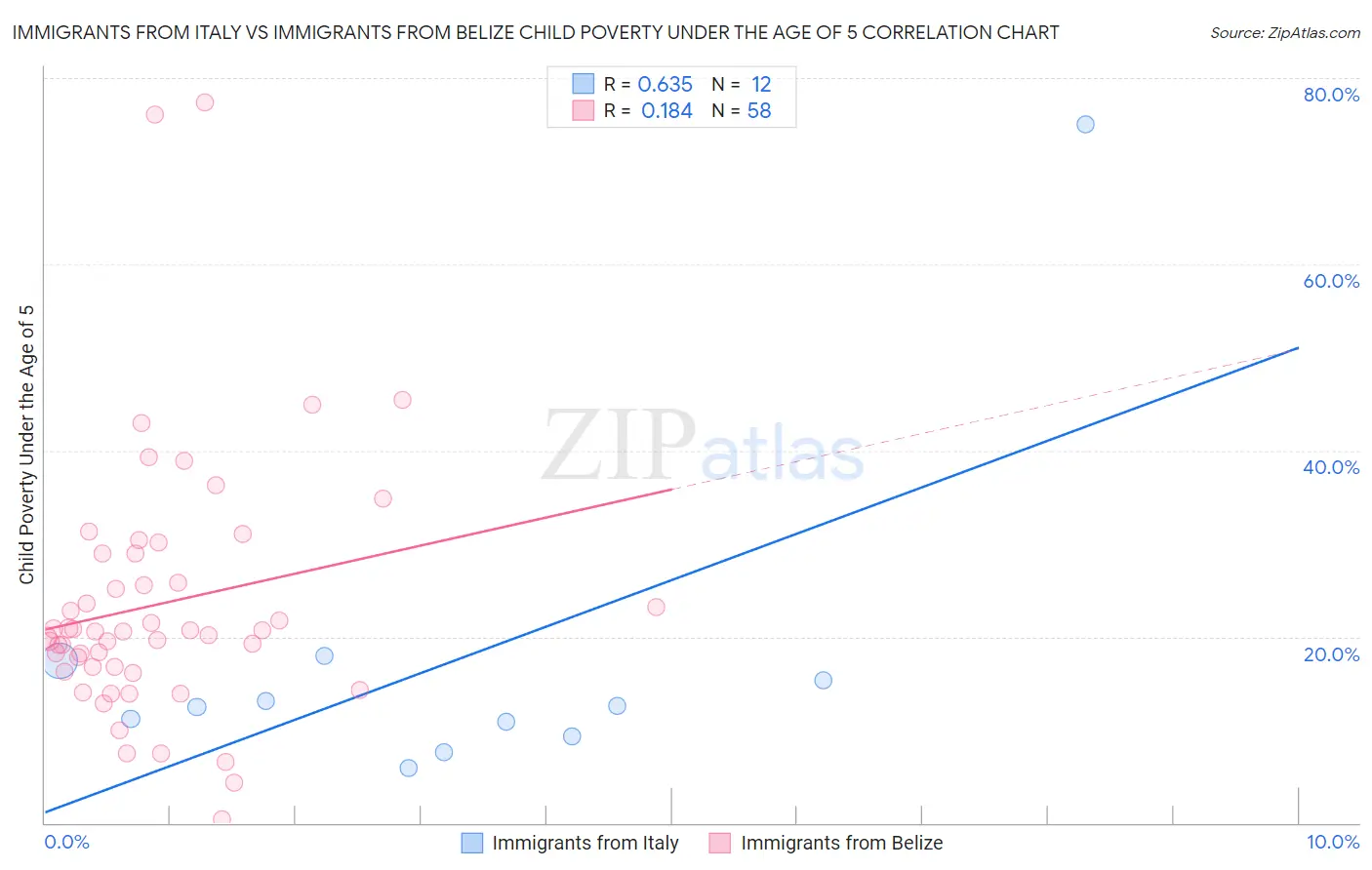 Immigrants from Italy vs Immigrants from Belize Child Poverty Under the Age of 5