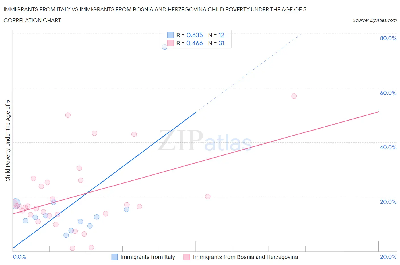 Immigrants from Italy vs Immigrants from Bosnia and Herzegovina Child Poverty Under the Age of 5