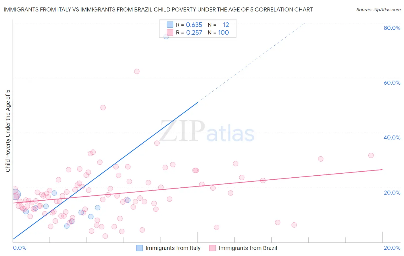 Immigrants from Italy vs Immigrants from Brazil Child Poverty Under the Age of 5