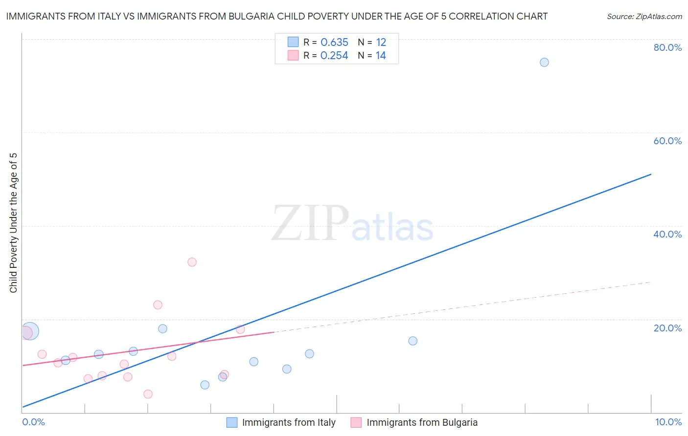 Immigrants from Italy vs Immigrants from Bulgaria Child Poverty Under the Age of 5