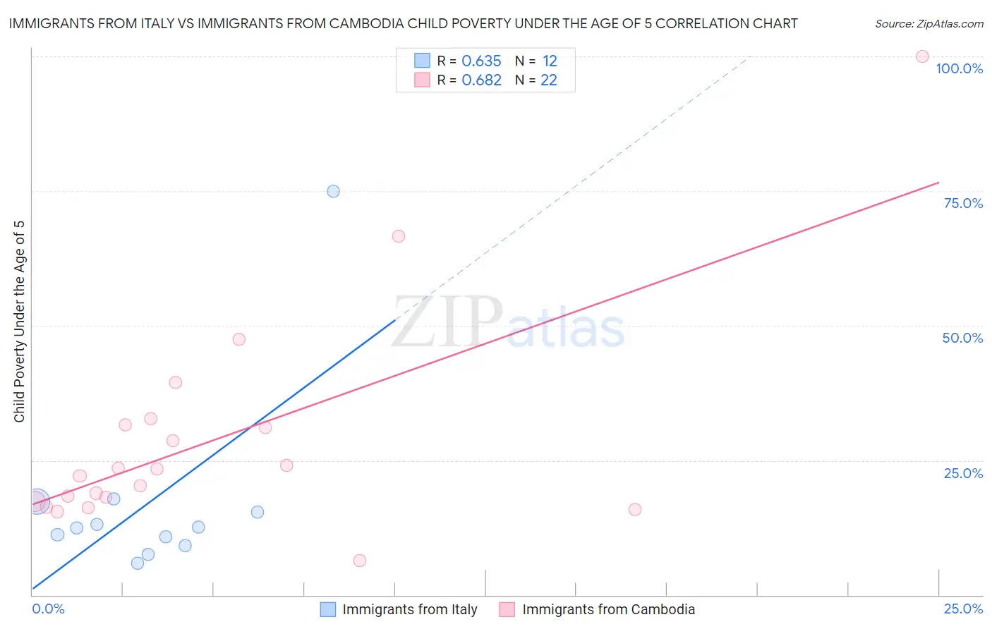 Immigrants from Italy vs Immigrants from Cambodia Child Poverty Under the Age of 5