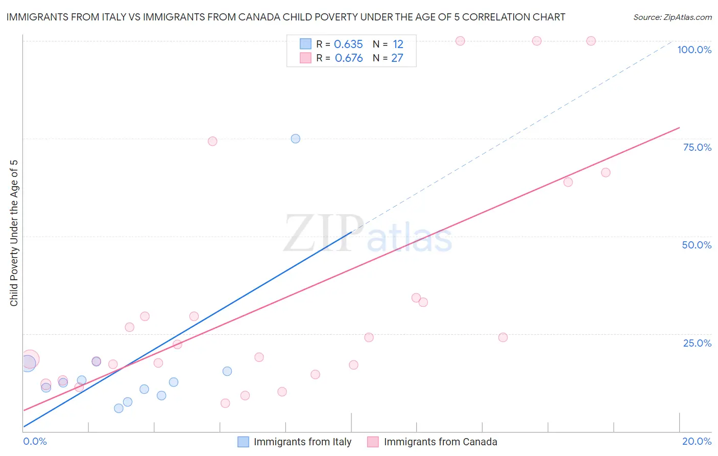 Immigrants from Italy vs Immigrants from Canada Child Poverty Under the Age of 5
