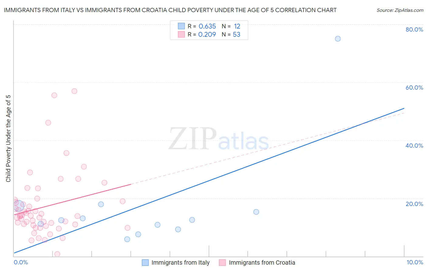 Immigrants from Italy vs Immigrants from Croatia Child Poverty Under the Age of 5