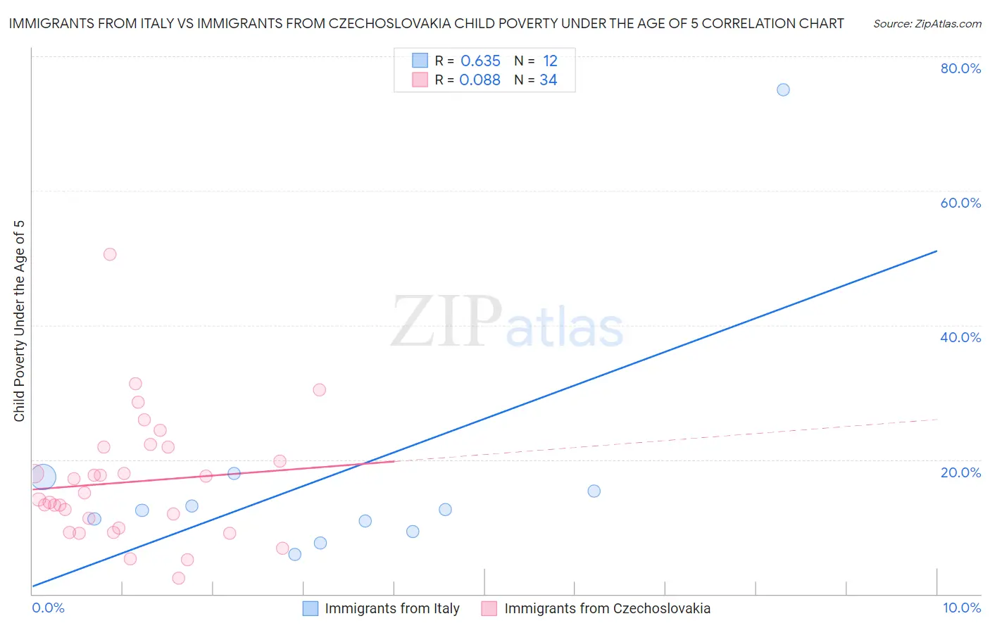 Immigrants from Italy vs Immigrants from Czechoslovakia Child Poverty Under the Age of 5