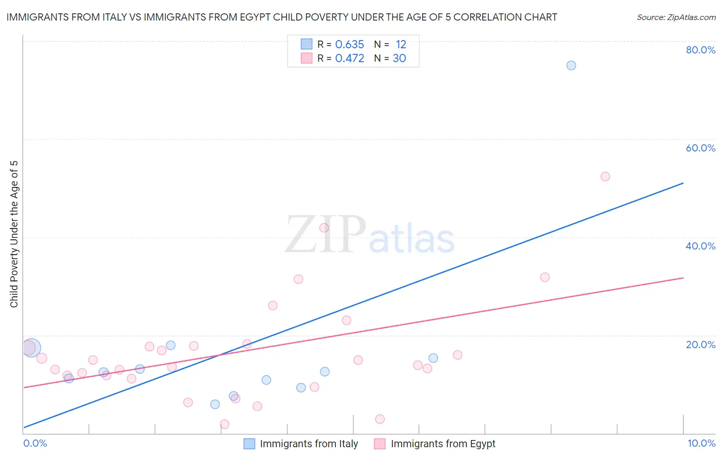 Immigrants from Italy vs Immigrants from Egypt Child Poverty Under the Age of 5