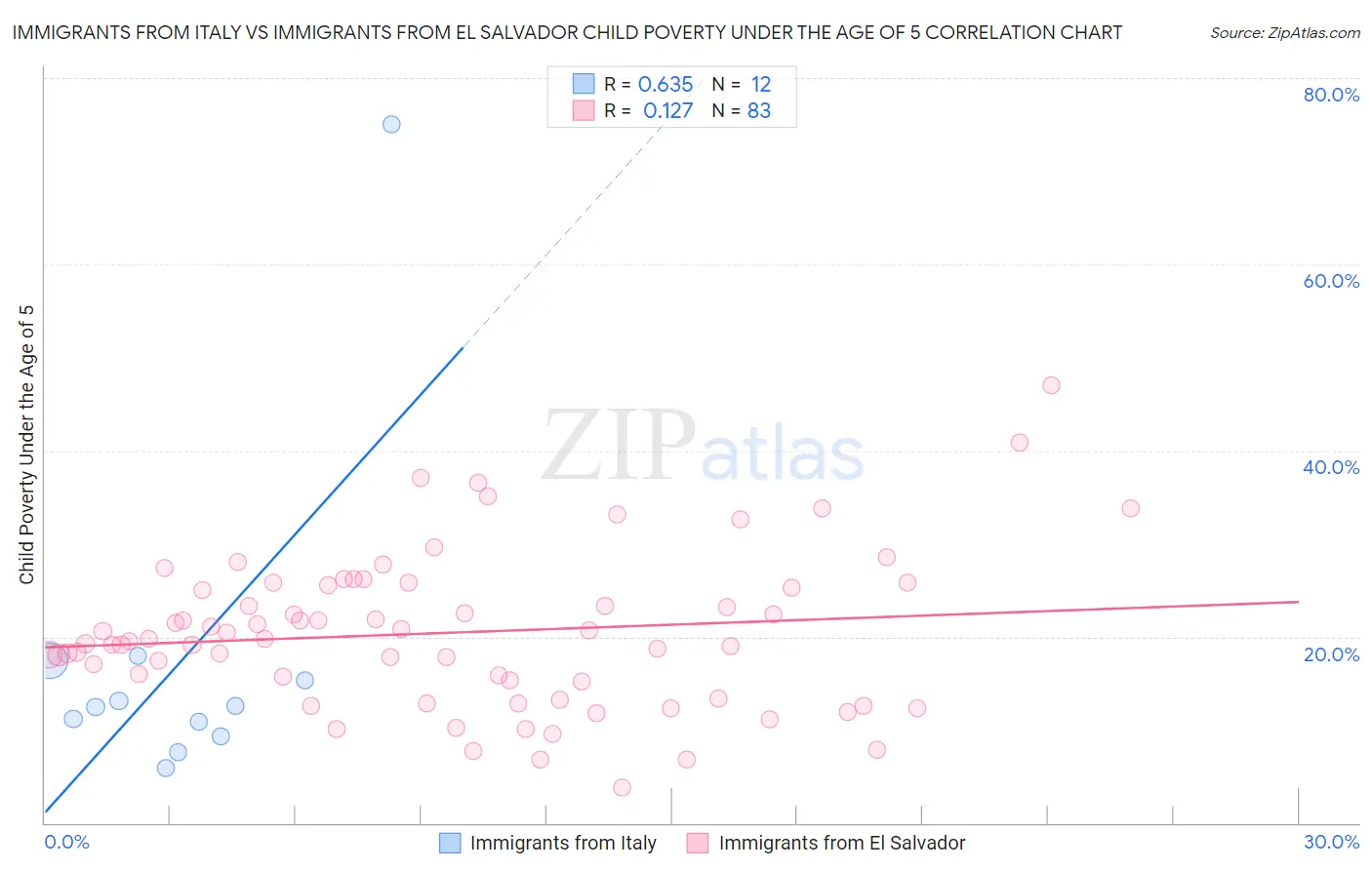 Immigrants from Italy vs Immigrants from El Salvador Child Poverty Under the Age of 5