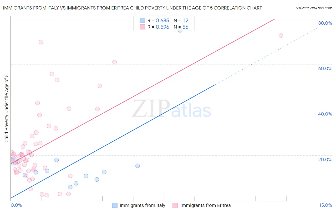 Immigrants from Italy vs Immigrants from Eritrea Child Poverty Under the Age of 5
