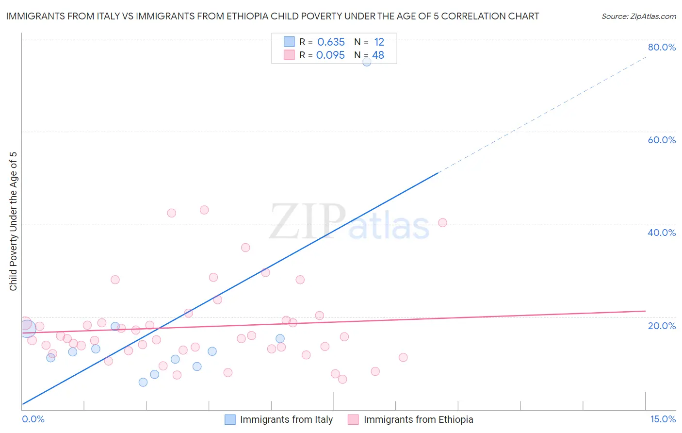 Immigrants from Italy vs Immigrants from Ethiopia Child Poverty Under the Age of 5