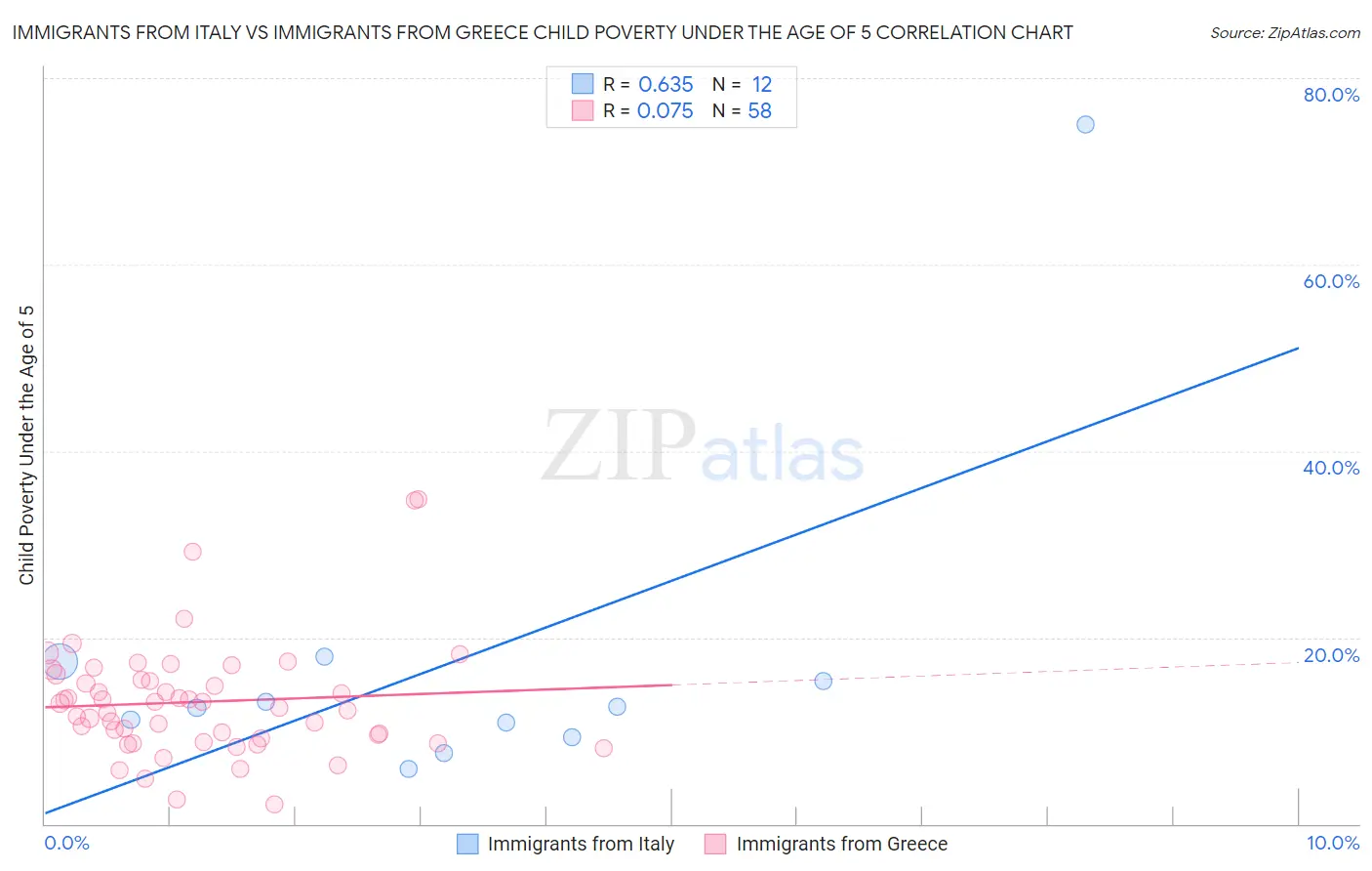 Immigrants from Italy vs Immigrants from Greece Child Poverty Under the Age of 5