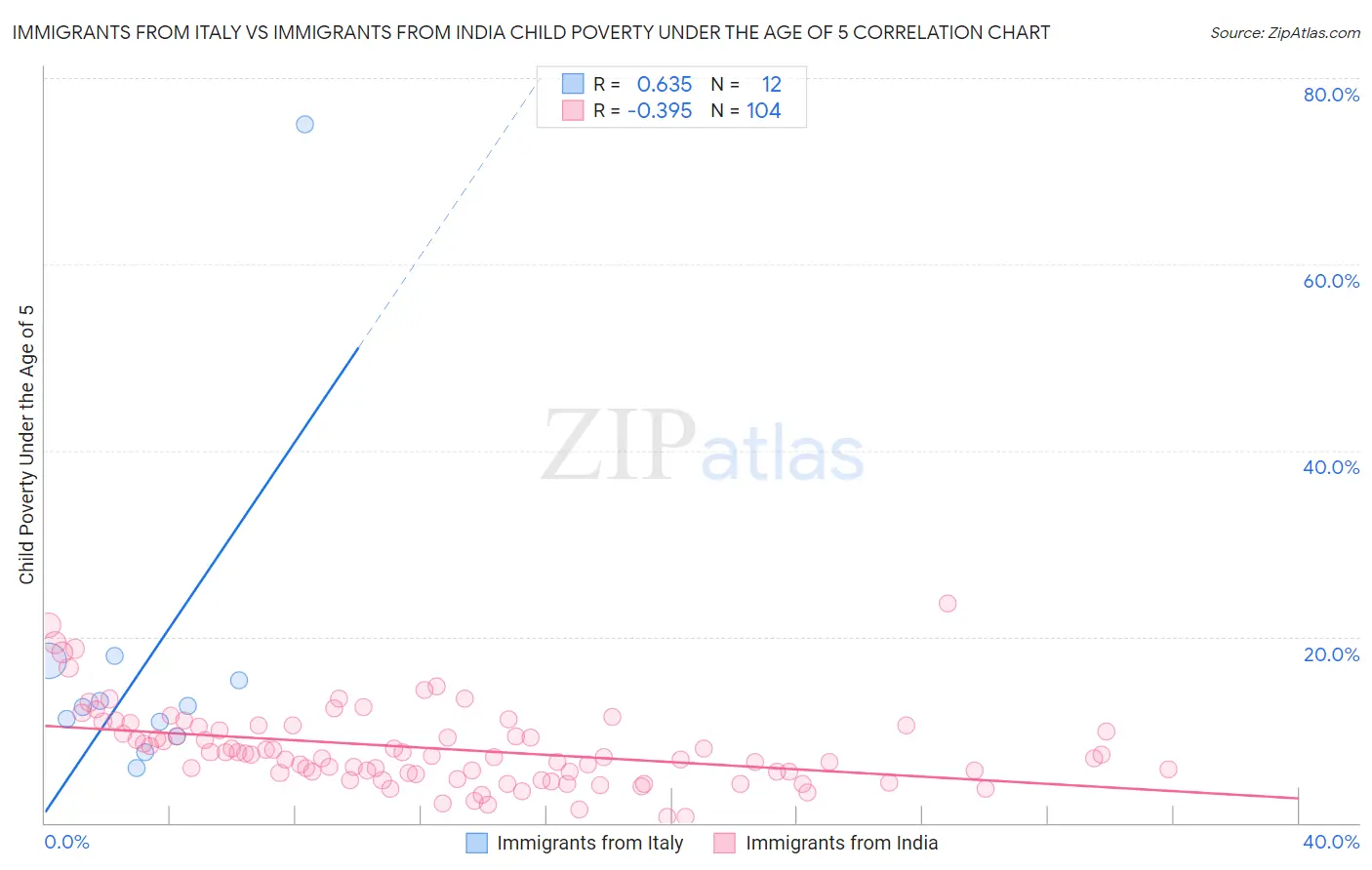 Immigrants from Italy vs Immigrants from India Child Poverty Under the Age of 5