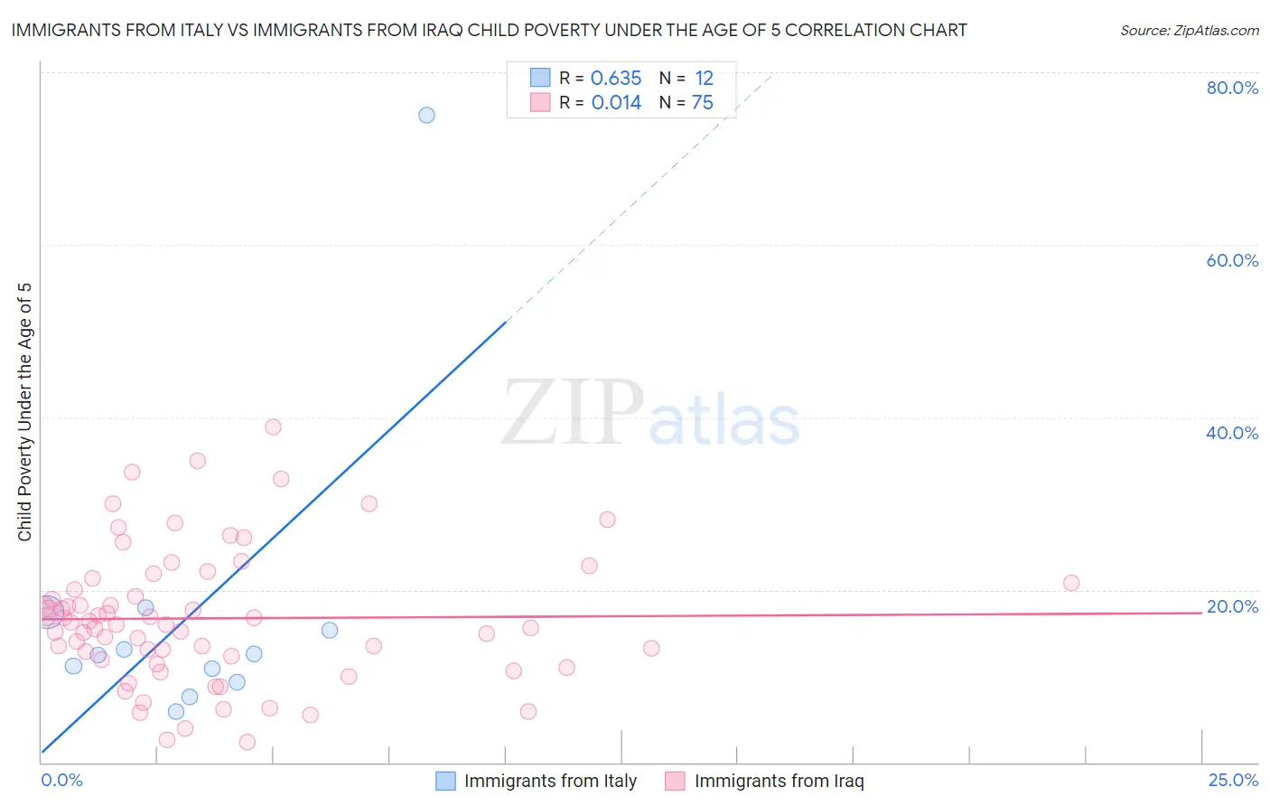 Immigrants from Italy vs Immigrants from Iraq Child Poverty Under the Age of 5